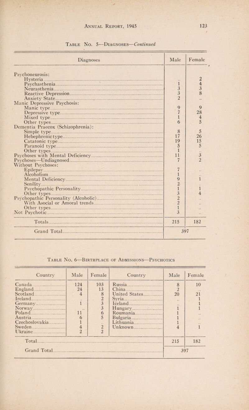 Table No. 5—Diagnoses—Continued Diagnoses Male Female Psychoneurosis: Hysteria . 2 Psychasthenia . 1 4 Neurasthenia . 3 3 Reactive Depression. 3 8 Anxiety State. 2 Manic Depressive Psychosis: Manic type . 9 9 Depressive type . 7 28 Mixed type. 1 4 Other types. 6 5 Dementia Praecox (Schizophrenia): Simple type . 8 5 Hebephrenic type. 17 26 Catatonic tvpe. 19 15 Paranoid tvpe. 5 5 Other types. 1 Psychoses with Mental Deficiency. 11 3 Psychoses—U ndiagnosed. 7 2 Without Psychoses: Epilepsv. 7 Alcoholism . 1 Mental Deficiency. 9 i Senility. 2 Psvchopathic Personality. 1 1 Other types. 3 4 Psvchopathic Personality (Alcoholic)... 2 With Asocial or Amoral trends. 2 Other types. 1 Not Psychotic. 3 Totals. 215 182 Grand Total. 3c >7 Table No. 6—Birthplace of Admissions—Psychotics Country Canada. England. Scotland. Ireland. Germany. Norway. Poland. Austria. Czechoslovakia Sweden. Ukraine. Male Female Country Male Female 124 103 Russia. 8 10 24 13 China. 2 4 8 United States. 20 21 .. 2 Syria. 1 1 3 Iceland. 1 •. 3 Hungary. i 1 11 6 Roumania. l .. 6 5 Bulgaria. l 1 Lithuania. i 4 2 Unknown. 4 1 2 2 Total 215 182