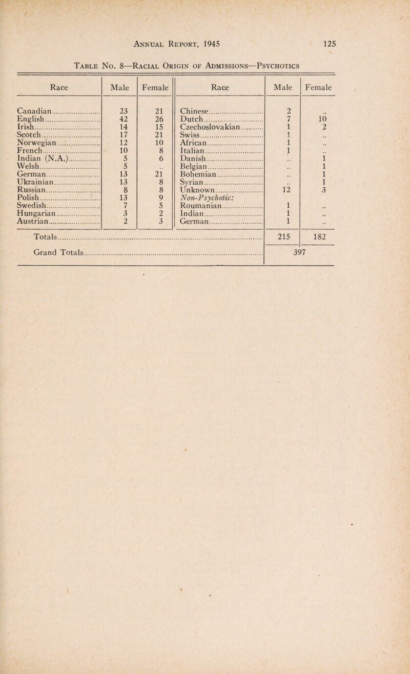 Table No. 8—Racial Origin of Admissions—Psychotics Race Male Female Race Male Female Canadian. 23 21 Chinese. 2 English. 42 26 Dutch . 7 10 Irish. 14 15 Czechoslovakian. 1 2 Scotch. 17 21 Swiss. 1 Norwegian. 12 10 African. 1 French. 10 8 Italian. 1 Indian (N.A.). 5 6 Danish. 1 Welsh. 5 Belgian. 1 German. 13 21 Bohemian. 1 Ukrainian. 13 8 Syrian. 1 Russian. 8 8 Unknown. 12 3 Polish. 13 9 Non-Psychotic: Swedish. 7 5 Roumanian. 1 Hungarian. 3 2 Indian. 1 Austrian. 2 3 German. 1 Totals. 215 182
