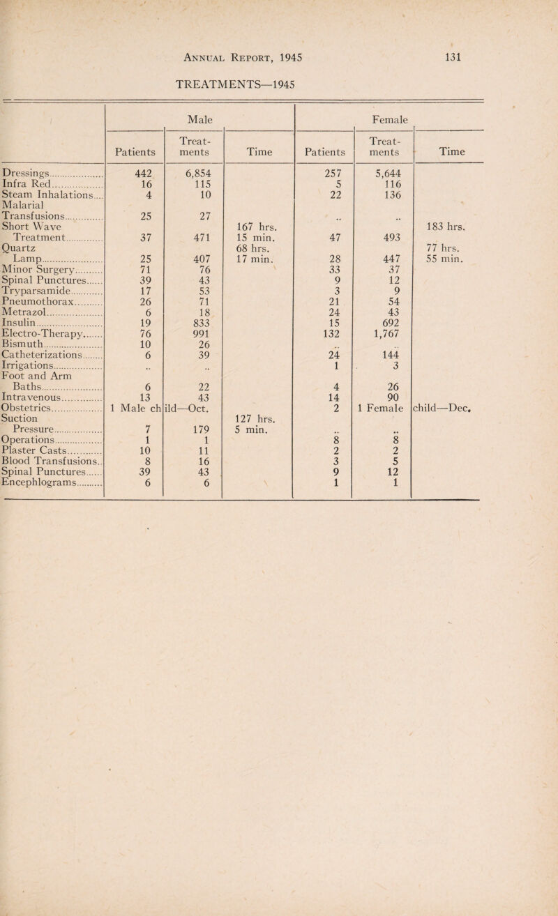 TREATMENTS—1945 Male Female Patients Treat¬ ments Time Patients Treat¬ ments Time Dressings. 442 6,854 257 5,644 Infra Red. 16 115 5 116 Steam Inhalations... 4 10 22 136 Malarial Transfusions. 25 27 Short Wave 167 hrs. 183 hrs. Treatment. 37 471 15 min. 47 493 Quartz 68 hrs. 77 hrs. Lamp. 25 407 17 min. 28 447 55 min. Minor Surgery. 71 76 33 37 Spinal Punctures. 39 43 9 12 Tryparsamide. 17 53 3 9 Pneumothorax. 26 71 21 54 Metrazol. 6 18 24 43 Insulin. 19 833 15 692 Electro-Therapy. 76 991 132 1,767 Bismuth. 10 26 Catheterizations. 6 39 24 144 Irrigations. .. 1 3 Foot and Arm Baths. 6 22 4 26 Intravenous. 13 43 14 90 Obstetrics. 1 Male ch ild—Oct. 2 1 Female child—Dec, Suction 127 hrs. Pressure. 7 179 5 min. • * Operations. 1 1 8 8 Plaster Casts. 10 11 2 2 Blood Transfusions.. 8 16 3 5 Spinal Punctures. 39 43 9 12 Encephlograms. 6 6 \ 1 1