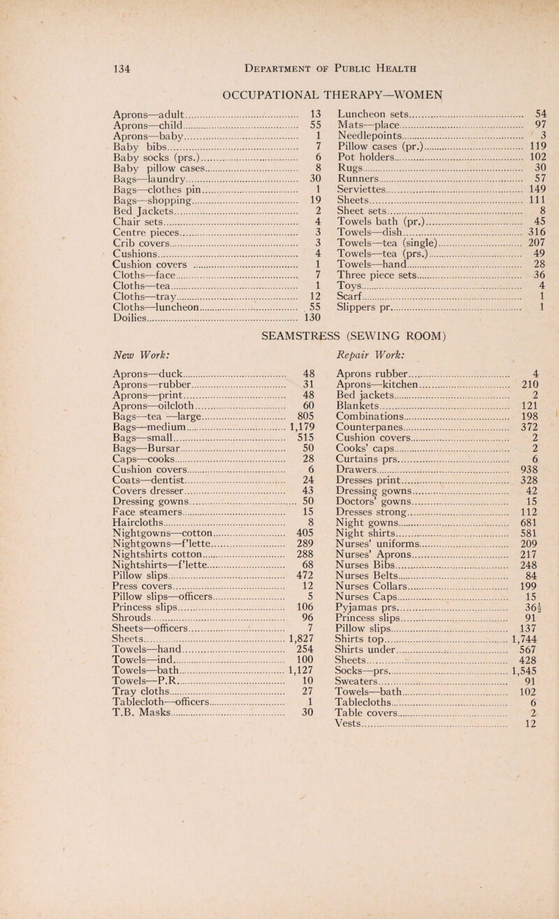 OCCUPATIONAL THERAPY—WOMEN Aprons—adult. 13 Aprons—child. 55 Aprons—baby. 1 Baby bibs. 7 Baby socks (prs.). 6 Baby pillow cases. 8 Bags—laundry. 30 Bags—clothes pin. 1 Bags—shopping. 19 Bed Jackets. 2 Chair sets. 4 Centre pieces. 3 Crib covers. 3 Cushions. 4 Cushion covers . 1 Cloths—face. 7 Cloths—tea. 1 Cloths—tray. 12 Cloths—luncheon. 55 Doilies. 130 Luncheon sets. 54 Mats—place. 97 Needlepoints. 3 Pillow cases (pr.)... 119 Pot holders. 102 Rugs. 30 Runners. 57 Serviettes. 149 Sheets. Ill Sheet sets. 8 Towels bath (pr.). 45 Towels—dish. 316 Towels—tea (single). 207 Towels—tea (prs.). 49 Towels—hand. 28 Three piece sets. 36 Toys. 4 Scarf. 1 Slippers pr. 1 SEAMSTRESS (SEWING ROOM) New Work: Aprons—duck. 48 Apron s—r ubber. 31 Aprons—print. 48 Aprons—oilcloth. 60 Bags—tea —large. 805 Bags—medium. 1,179 Bags—small. 515 Bags—Bursar. 50 Caps—cooks. 28 Cushion covers. 6 Coats—dentist. 24 Covers dresser. 43 Dressing gowns. 50 Face steamers. 15 Haircloths. 8 Nightgowns—cotton. 405 Nightgowns—f’lette. 289 Nightshirts cotton. 288 Nightshirts—f’lette. 68 Pillow slips. 472 Press covers. 12 Pillow slips—officers. 5 Princess slips. 106 Shrouds. 96 Sheets—officers. 7 Sheets. 1,827 Towels—hand. 254 Towels—ind. 100 Towels—bath. 1,127 Towels—P.R. 10 Tray cloths. 27 Tablecloth—officers. 1 T.B. Masks. 30 Repair Work: Aprons rubber. 4 Aprons—kitchen. 210 Bed jackets. 2 Blankets. 121 Combinations. 198 Counterpanes. 372 Cushion covers. 2 Cooks’ caps. 2 Curtains prs. 6 Drawers. 938 Dresses print. 328 Dressing gowns. 42 Doctors’ gowns. 15 Dresses strong. 112 Night gowns. 681 Night shirts. 581 Nurses’ uniforms. 209 Nurses’ Aprons. 217 Nurses Bibs. 248 Nurses Belts. 84 Nurses Collars. 199 Nurses Caps. 15 Pyjamas prs. 36^ Princess slips. 91 Pillow slips. 137 Shirts top. 1,744 Shirts under. 567 Sheets. 428 Socks—prs. 1,545 Sweaters. 91 Towels—bath. 102 Tablecloths. 6 Table covers. 2 Vests. 12