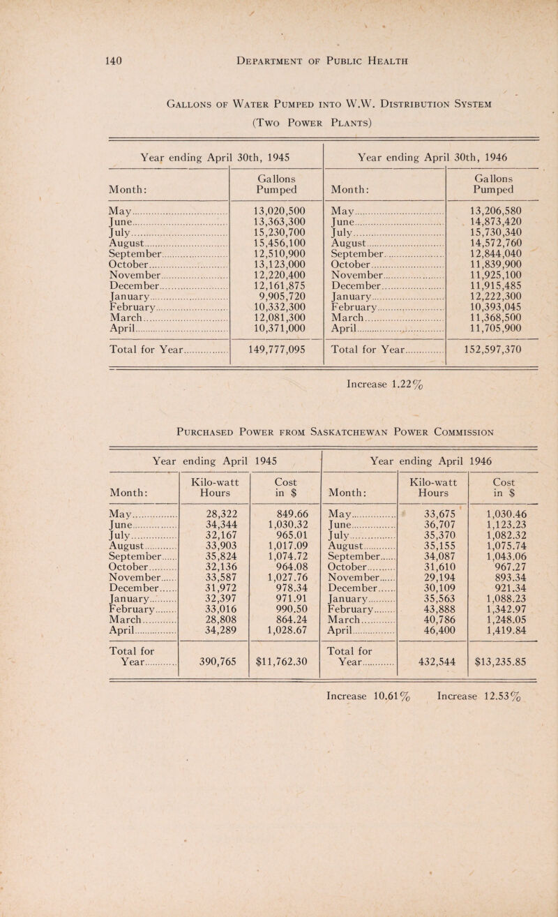 Gallons of Water Pumped into W.W. Distribution System (Two Power Plants) Year ending April 30th, 1945 Month: Gallons Pumped May. 13,020,500 June. 13,363,300 July. 15,230,700 August. 15,456,100 September. 12,510,900 October. 13,123,000 November. 12,220,400 December. 12,161,875 January. 9,905,720 February. 10,332,300 March. 12,081,300 April. 10,371,000 Total for Year. 149,777,095 Year ending April 30th, 1946 Month: Gallons Pumped May. 13,206,580 June. 14,873,420 July. 15,730,340 August. 14,572,760 September. 12,844,040 October. 11,839,900 November. 11,925,100 December. 11,915,485 January. 12,222,300 February. 10,393,045 March. 11,368,500 April. 11,705,900 Total for Year. 152,597,370 Increase 1.22% Purchased Power from Saskatchewan Power Commission Year ending April 1945 Year ending April 1946 Month: Kilo-watt Hours Cost in $ Month: Kilo-watt Hours Cost in $ May. June. July. August. September. October. November. December. January.... February. March. April. 28,322 34,344 32,167 33,903 35,824 32,136 33,587 31,972 32,397 33,016 28,808 34,289 849.66 1,030.32 965.01 1,017.09 1,074.72 964.08 1,027.76 978.34 971.91 990.50 864.24 1,028.67 May. fune. July. August. September. October. November. December. January. February. March. April. 33,675 36,707 35,370 35,155 34,087 31,610 29,194 30,109 35,563 43,888 40,786 46,400 1,030.46 1,123.23 1,082.32 1,075.74 1,043.06 967.27 893.34 921.34 1,088.23 1,342.97 1,248.05 1,419.84 Total for Year. 390,765 $11,762.30 Total for Year. 432,544 $13,235.85