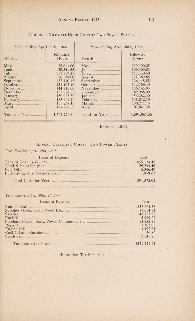 Combined Kilowatt-Hour Output: Two Power Plants Year ending April 30th, 1945 Year ending April 30th, 1946 Kilowatt Kilowatt Month: Hours Month: Hours May. June. July. August. September October. November December. January. February... March. April. 125,611.00 120.541.35 117.117.35 116,529.00 127.110.15 131,102.10 144,316.00 152,522.85 130,063.30 135,902.70 139.268.15 127.692.35 Total for Year 1,567,776.30 May. Tune. July. August. September October. November December. January. February... March. April. 119,100.25 109.369.85 115.730.40 121,369.65 126.448.85 142.769.40 156,145.05 169,986.00 156,282.30 138,812.70 130,211.75 107,841.35 Total for Year 1,594,067.55 Increase: 1.04% Annual Operating Costs: Two Power Plants Year Ending April 30th, 1945— Items of Expense Cost Tons of Coal 13,351.125. $55,124.48 Total Salaries for year. 29,244.46 Fuel Oil... 5,346.49 Lubricating Oils, Greases, etc. 1,859.62 Total Costs for Year. $91,575.05 Year ending April 30th, 1946— Items of Expense: Cost Bunker Coal. $57,662.58 Supplies (Dom. Coal, Wood Etc.,). 17,654.81 Salaries. 43,757.98 Fuel Oil. 5,969.22 Purchase Power (Sask. Power Commission) . 13,235.85 Repairs. 7,303.05 Engine Oils... 1,492.61 Coal Oil and Gasoline. 50.86 Sundries. 2,645.25 Total costs for Year. $149,772.21 (Education Tax included)