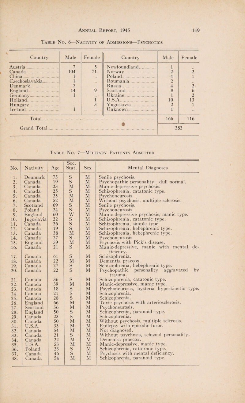 Table No. 6—Nativity of Admissions—Psychotics Country Male Female Austria. 7 5 Canada. 104 71 China. 1 Czechoslavakia. 1 Denmark. 2 England. 14 9 Germany. 1 Holland. 1 Hungary. .. 3 Iceland. 1 Total Country Male Female Newfoundland. 1 Norway. 2 2 Poland. 4 1 Roumania. 2 Russia. 4 2 Scotland. 8 6 Ukraine. 1 2 U.S.A. 10 13 Y ugoslavia. 2 1 Unknown. 1 •• 166 116 Grand Total 282 Table No. 7—Military Patients Admitted No. Nativity Age Soc. Stat. Sex Mental Diagnoses 1. Denmark 75 S M Senile psychosis. 2. Canada 19 S M Psychopathic personality—dull normal. 3. Canada 23 M M Manic-depressive psychosis. 4. Canada 25 S M Schizophrenia, catatonic type. Psychoneurosis. 5. Canada 25 M M 6. Canada 52 M M Without psychosis, multiple sclerosis. 7. Scotland 69 S M Senile psychosis. 8. Poland 24 S M Psychoneurosis. 9. England 60 w M Manic-depressive psychosis, manic type. 10. Jugoslavia 22 s M Schizophrenia, catatonic type. 11. Canada 26 s M Schizophrenia, simple type. 12. Canada 19 s M Schizophrenia, hebephrenic type. 13. Canada 38 M M Schizophrenia, hebephrenic type. 14. Canada 27 s M Psychoneurosis. 15. England 59 M M Psychosis with Pick’s disease. 16. Canada 21 S M Manic-depressive, manic with mental de¬ ficiency. 17. Canada 61 s M Schizophrenia. 18. Canada 22 M M Dementia praecox. 19. Canada 27 S M Schizophrenia, hebephrenic type. 20. Canada 22 s M Psychopathic personality aggravated by trauma. 21. Canada 36 s M Schizophrenia, catatonic type. 22. Canada 39 M M Manic-depressive, manic type. 23. Canada 18 s M Psychoneurosis, hysteria hyperkinetic type. 24. Canada 21 s M Schizophrenia. 25. Canada 28 s M Schizophrenia. 26. England 66 M M Toxic psychosis with arteriosclerosis. 27. Scotland 56 M M Psychoneurosis. 28. England 50 S M Schizophrenia, paranoid type. 29. Canada 23 s M Schizophrenia. 30. Canada 50 M M Without psychosis, multiple sclerosis. 31. U.S.A. 33 M M Epilepsy with episodic furor. 32. Canada 54 M M Not diagnosed. 33. Canada 21 S M Without psychosis, schizoid personality. 34. Canada 22 M M Dementia praecox. 35. U.S.A. 53 M M Manic-depressive, manic type. 36. Poland 23 S M Schizophrenia, catatonic type. Psychosis with mental deficiency. 37. Canada 46 S M 38. Canada 54 M M Schizophrenia, paranoid type. A