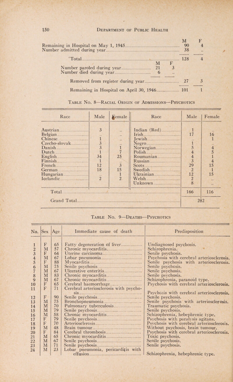 M Remaining in Hospital on May 1, 1945. 90 Number admitted during year. 38 'Total...v. 128 M F Number paroled during year. 21 3 Number died during year. 6 Removed from register during year. 27 Remaining in Hospital on April 30, 1946. 101 F 4 4 Table No. 8—Racial Origin of Admissions—Psychotics Race Male female Austrian. 3 Belgian. .. Chinese. 1 .. Czecho-slovak. 3 Danish. 3 1 Dutch. 1 7 English. 34 25 Finnish. 1 .. French. 12 3 German. 18 15 Hungarian. 1 Icelandic. 2 2 Total Grand Total Race Male Female Indian (Red). 1 Irish. 17 16 Jewish. 1 Negro. 1 Norwegian. 5 4 Polish. 4 5 Roumanian. 4 1 Russian. 3 4 Scots. 29 15 Swedish. 2 1 Ukrainian. 12 15 Welsh. 2 Unknown. 8 166 116 282 Table No. 9—Deaths—Psychotics No. Sex Age Immediate cause of death Predisposition 1 F 65 Fatty degeneration of liver. Undiagnosed psychosis. 2 M 57 Chronic myocarditis. Schizophrenia. 3 F 64 Uterine carcinoma. Senile psychosis. 4 M 67 Lobar pneumonia. Psychosis with cerebral arteriosclerosis. 5 F 88 Myocarditis. Senile psychosis with arteriosclerosis. 6 M 75 Senile psychosis. Senile psychosis. 7 M 67 Ulcerative enteritis. Senile psychosis. 8 M 83 Chronic myocarditis. Senile psychosis. 9 M 67 Chronic myocarditis. Schizophrenia, paranoid type. 10 F 65 Cerebral haemorrhage. Psychosis with cerebral arteriosclerosis. 11 F 71 Cerebral arteriosclerosis with psycho¬ sis. Psychosis with cerebral arteriosclerosis. 12 F 90 Senile psychosis. Senile psvchosis. 13 M 75 Bronchopneumonia. Senile psychosis with arteriosclerosis. 14 M 70 Pulmonary tuberculosis. Traumatic psychosis. 15 M 79 Senile psychosis. Senile psychosis. 16 M 58 Chronic myocarditis. .Schizophrenia, hebephrenic type. 17 F 79 Senile osvchosis. Psychosis with paralysis agitans. 18 F 70 Arteriosclerosis. Psvchosis with cerebral arteriosclerosis. 19 M 48 Brain tumour. Without psychosis, brain tumour. 20 F 84 Cerebral thrombosis. Psychosis with cerebral arteriosclerosis. 21 M 65 Chronic myocarditis. Toxic psychosis. 22 M 67 Senile psychosis. Senile psychosis. 23 M 71 Senile psychosis. Senile psychosis. 24 M 23 Lobar pneumonia, pericarditis with effusion. Schizophrenia, hebephrenic type.