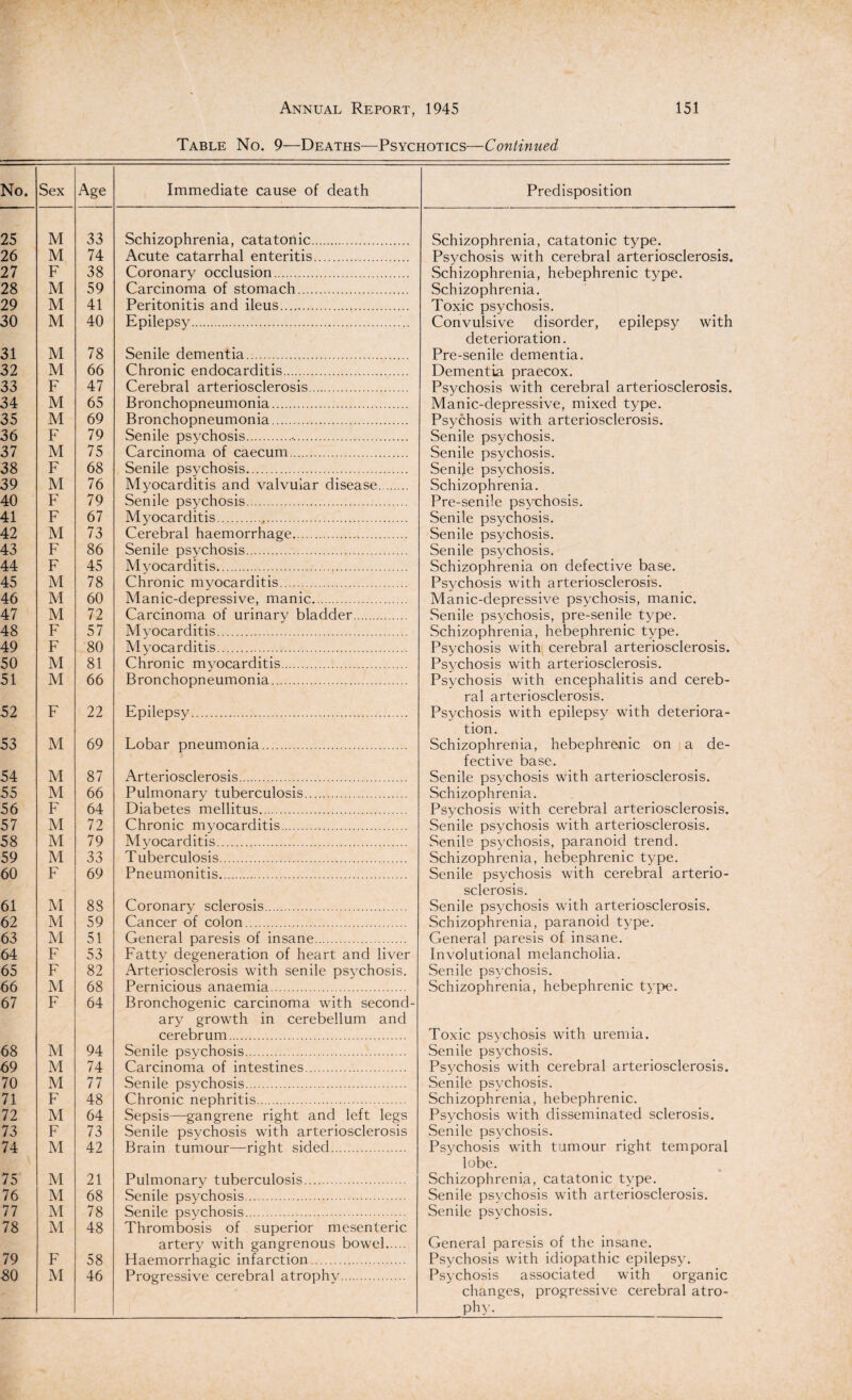 Table No. 9—Deaths—Psychotics—Continued Immediate cause of death Schizophrenia, catatonic. Acute catarrhal enteritis. Coronary occlusion. Carcinoma of stomach. Peritonitis and ileus. Epilepsy. Senile dementia. Chronic endocarditis. Cerebral arteriosclerosis. Bronchopneumonia. Bronchopneumonia. Senile psychosis... Carcinoma of caecum. Senile psychosis. Myocarditis and valvular disease. Senile psychosis. Myocarditis.,. Cerebral haemorrhage. Senile psychosis. Myocarditis. Chronic myocarditis. Manic-depressive, manic. Carcinoma of urinary bladder. Myocarditis. Myocarditis. Chronic myocarditis. Bronchopneumonia. Epilepsy. Lobar pneumonia. Arteriosclerosis. Pulmonary tuberculosis. Diabetes mellitus. Chronic myocarditis. Myocarditis. Tuberculosis. Pneumonitis. Coronary sclerosis. Cancer of colon. General paresis of insane. Fatty degeneration of heart and liver Arteriosclerosis with senile psychosis. Pernicious anaemia. Bronchogenic carcinoma with second¬ ary growth in cerebellum and cerebrum. Senile psychosis.. Carcinoma of intestines. Senile psychosis. Chronic nephritis. Sepsis—gangrene right and left legs Senile psychosis with arteriosclerosis Brain tumour—right sided. Pulmonary tuberculosis. Senile psychosis.... Senile psychosis. Thrombosis of superior mesenteric artery with gangrenous bowel. Haemorrhagic infarction. Progressive cerebral atrophy. Predisposition Schizophrenia, catatonic type. Psychosis with cerebral arteriosclerosis. Schizophrenia, hebephrenic type. Schizophrenia. Toxic psychosis. Convulsive disorder, epilepsy with deterioration. Pre-senile dementia. Dementia praecox. Psychosis with cerebral arteriosclerosis. Manic-depressive, mixed type. Psychosis with arteriosclerosis. Senile psychosis. Senile psychosis. Senile psychosis. Schizophrenia. Pre-senile psychosis. Senile psychosis. Senile psychosis. Senile psychosis. Schizophrenia on defective base. Psychosis with arteriosclerosis. Manic-depressive psychosis, manic. Senile psychosis, pre-senile type. Schizophrenia, hebephrenic type. Psychosis with cerebral arteriosclerosis. Psychosis with arteriosclerosis. Psychosis with encephalitis and cereb¬ ral arteriosclerosis. Psychosis with epilepsy with deteriora¬ tion. Schizophrenia, hebephrenic on a de¬ fective base. Senile psychosis with arteriosclerosis. Schizophrenia. Psychosis with cerebral arteriosclerosis. Senile psychosis with arteriosclerosis. Senile psychosis, paranoid trend. Schizophrenia, hebephrenic type. Senile psychosis with cerebral arterio¬ sclerosis. Senile psychosis with arteriosclerosis. Schizophrenia, paranoid type. General paresis of insane. Involutional melancholia. Senile psychosis. Schizophrenia, hebephrenic type. Toxic psychosis with uremia. Senile psychosis. Psychosis with cerebral arteriosclerosis. Senile psychosis. Schizophrenia, hebephrenic. Psychosis with disseminated sclerosis. Senile psychosis. Psychosis with tumour right temporal lobe. Schizophrenia, catatonic type. Senile psychosis with arteriosclerosis. Senile psychosis. General paresis of the insane. Psychosis with idiopathic epilepsy. Psychosis associated with organic changes, progressive cerebral atro¬ phy.