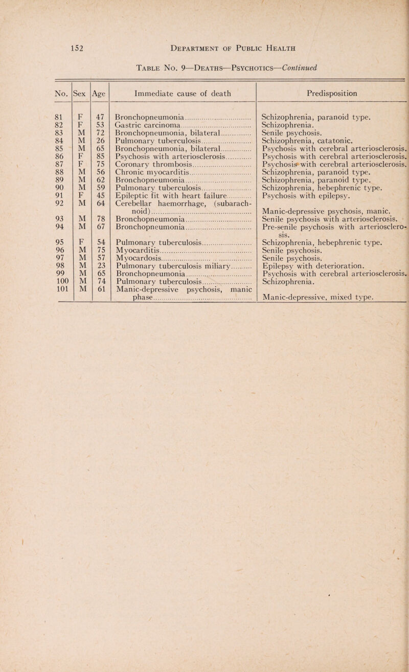 Table No. 9—Deaths—Psychotics—Continued No. Sex Age Immediate cause of death Predisposition 81 F 47 Bronchopneumonia. Schizophrenia, paranoid type. 82 F 53 Gastric carcinoma. Schizophrenia. 83 M 72 Bronchopneumonia, bilateral. Senile psychosis. 84 M 26 Pulmonary tuberculosis. Schizophrenia, catatonic. 85 M 65 Bronchopneumonia, bilateral. Psychosis with cerebral arteriosclerosis. 86 F 85 Psychosis with arteriosclerosis. Psychosis with cerebral arteriosclerosis. 87 F 75 Coronary thrombosis. Psychosis with cerebral arteriosclerosis. 88 M 56 Chronic myocarditis. Schizophrenia, paranoid type. 89 M 62 Bronchopneumonia. Schizophrenia, paranoid type. 90 M 59 Pulmonary tuberculosis. Schizophrenia, hebephrenic type. 91 F 45 Epileptic fit with heart failure. Psychosis with epilepsy. 92 M 64 Cerebellar haemorrhage, (subarach¬ noid) ... Manic-depressive psychosis, manic. Senile psychosis with arteriosclerosis. 93 M 78 Bronchopneumonia. 94 M 67 Bronchopneumonia. Pre-senile psychosis with arteriosclero- 95 F 54 Pulmonary tuberculosis. sis. Schizophrenia, hebephrenic type. 96 M 75 Myocarditis. Senile psychosis. 97 M 57 Myocardosis. Senile psychosis. 98 M 23 Pulmonary tuberculosis miliary. Epilepsy with deterioration. 99 M 65 Bronchopneumonia. Psychosis with cerebral arteriosclerosis. 100 M 74 Pulmonary tuberculosis. Schizophrenia. 101 M 61 Manic-depressive psychosis, manic phase. Manic-depressive, mixed type.