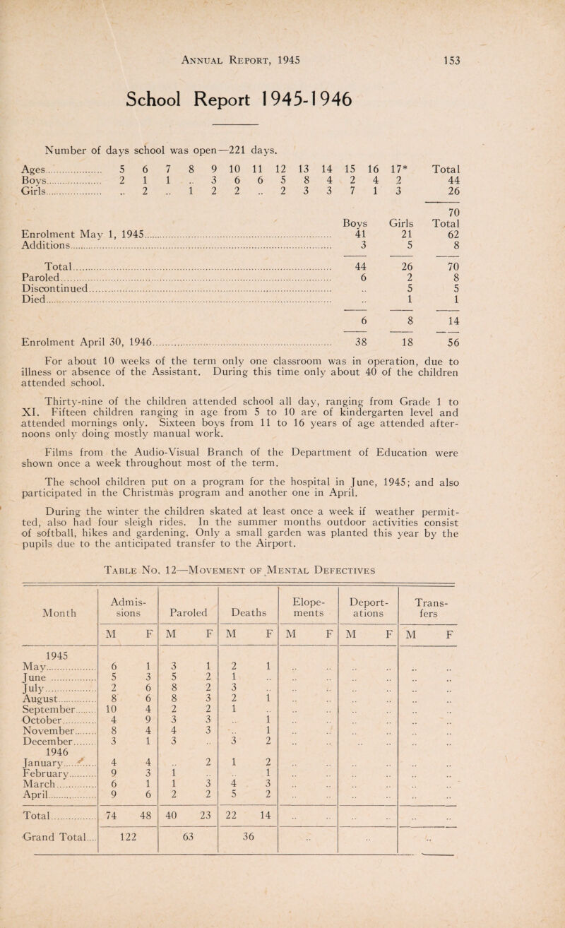 School Report 1945-1946 Number of days school was open—221 days. Ages. 5 6 7 8 9 10 11 12 13 14 15 16 17* Total Bovs. 2 1 1 .. 3 6 6 5 8 4 2 4 2 44 Girls. .. 2 .. 1 2 2 2 3 3 7 1 3 26 70 Boys Girls Total Enrolment May 1, 1945. 41 21 62 Additions. 3 5 8 Total. 44 26 70 Paroled. 6 2 8 Discontinued. .. 5 5 Died. 1 1 6 8 14 Enrolment April 30, 1946. 38 18 56 For about 10 weeks of the term only one classroom was in operation, due to illness or absence of the Assistant. During this time only about 40 of the children attended school. Thirty-nine of the children attended school all day, ranging from Grade 1 to XI. Fifteen children ranging in age from 5 to 10 are of kindergarten level and attended mornings only. Sixteen boys from 11 to 16 years of age attended after¬ noons only doing mostly manual work. Films from the Audio-Visual Branch of the Department of Education were shown once a week throughout most of the term. The school children put on a program for the hospital in June, 1945; and also participated in the Christmas program and another one in April. During the winter the children skated at least once a week if weather permit¬ ted, also had four sleigh rides. In the summer months outdoor activities consist of softball, hikes and gardening. Only a small garden was planted this year by the pupils due to the anticipated transfer to the Airport. Table No. 12—Movement of Mental Defectives Month Admis¬ sions Paroled Deaths Elope¬ ments Deport¬ ations Trans¬ fers M F M F M F M F M F M F 1945 May. 6 1 3 1 2 1 June . 5 3 5 2 1 July. 2 6 8 2 3 August. 8 6 8 3 2 1 September. 10 4 2 2 1 October. 4 9 3 3 1 November. 8 4 4 3 1 December. 3 1 3 3 2 1946 January.f‘. 4 4 2 1 2 February. 9 3 1 1 March. 6 1 1 3 4 3 April. 9 6 2 2 5 2 Total. 74 48 40 23 22 14 .. Grand Total.... 122 63 36 •• ••