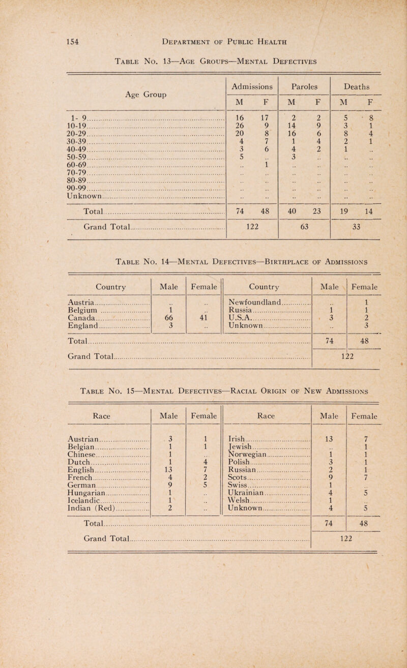 Table No. 13—Age Groups—Mental Defectives Age Group Admissions Paroles Deaths M F M F M F 1- 9 . 16 17 26 9 20 8 4 7 3 6 5 1 2 2 14 9 16 6 1 4 4 2 3 5 * 8 3 1 8 4 2 1 1 10-19 . 20-29 . 30-39 . 40-49 . 50-59 . 60-69 . 70-79 . 80-89 . 90-99 . Unknown. Total . 74 48 40 23 19 14 Grand Total. 122 63 33 Table No. 14—Mental Defectives—Birthplace of Admissions Country Male Female Country Male Female Austria. Newfoundland. 1 Belgium . i Russia. i 1 Canada . 66 41 U.S.A. 3 2 England. 3 Unknown. 3 Total . 74 48 Grand Total . i: 22 Table No. 15—Mental Defectives-—Racial Origin of New Admissions Race Male Female Austrian. 3 1 Belgian. 1 1 Chinese. 1 Dutch. 1 4 English. 13 7 French. 4 2 German. 9 5 Hungarian. 1 Icelandic. 1 Indian (Red). 2 Total Race Male Female Irish. 13 7 Jewish . 1 Norwegian. 1 1 Polish. 3 1 Russian . 2 1 Scots.. . 9 7 Swiss. 1 Ukrainian. 4 5 Welsh. 1 Unknown. 4 5 74 48 Grand Total 122