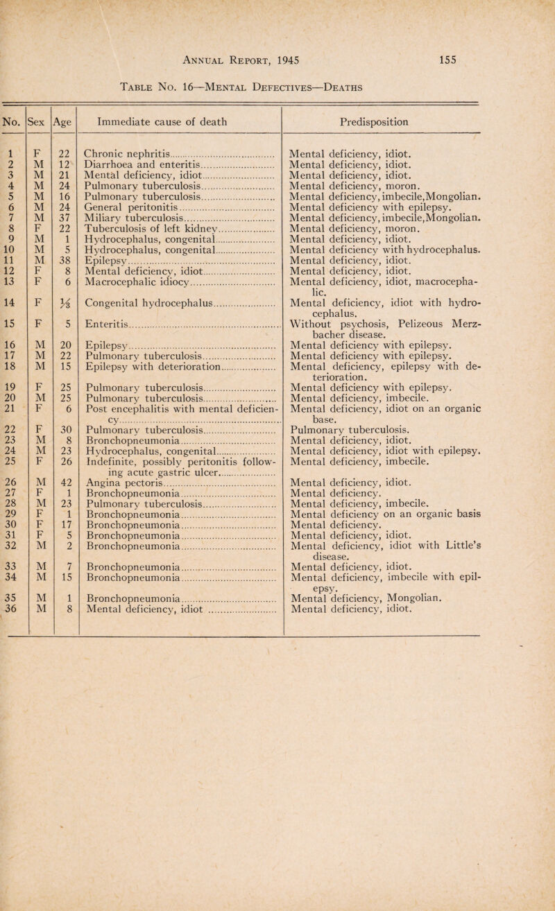 Table No. 16—Mental Defectives—Deaths Immediate cause of death Chronic nephritis. Diarrhoea and enteritis. Mental deficiency, idiot. Pulmonary tuberculosis.. Pulmonary tuberculosis. General peritonitis. Miliary tuberculosis. Tuberculosis of left kidney. Hydrocephalus, congenital. Hydrocephalus, congenital. Epilepsy. Mental deficiency, idiot. Macrocephalic idiocy. Congenital hydrocephalus. Enteritis. Epilepsy. Pulmonary tuberculosis. Epilepsy with deterioration. Pulmonary tuberculosis. Pulmonary tuberculosis. Post encephalitis with mental deficien¬ cy..... Pulmonary tuberculosis. Bronchopneumonia. Hydrocephalus, congenital. Indefinite, possibly peritonitis follow¬ ing acute gastric ulcer. Angina pectoris. Bronchopneumonia. Pulmonary tuberculosis. Bronchopneumonia. Bronchopneumonia. Bronchopneumonia. Bronchopneumonia... Bronchopneumonia. Bronchopneumonia. Bronchopneumonia. Mental deficiency, idiot . Predisposition Mental deficiency, idiot. Mental deficiency, idiot. Mental deficiency, idiot. Mental deficiency, moron. Mental deficiency, imbecile,Mongolian. Mental deficiency with epilepsy. Mental deficiency, imbecile,Mongolian. Mental deficiency, moron. Mental deficiency, idiot. Mental deficiency with hydrocephalus. Mental deficiency, idiot. Mental deficiency, idiot. Mental deficiency, idiot, macrocepha¬ lic. Mental deficiency, idiot with hydro¬ cephalus. Without psychosis, Pelizeous Merz- bacher disease. Mental deficiency with epilepsy. Mental deficiency with epilepsy. Mental deficiency, epilepsy with de¬ terioration. Mental deficiency with epilepsy. Mental deficiency, imbecile. Mental deficiency, idiot on an organic base. Pulmonary tuberculosis. Mental deficiency, idiot. Mental deficiency, idiot with epilepsy. Mental deficiency, imbecile. Mental deficiency, idiot. Mental deficiency. Mental deficiency, imbecile. Mental deficiency on an organic basis Mental deficiency. Mental deficiency, idiot. Mental deficiency, idiot with Little’s disease. Mental deficiency, idiot. Mental deficiency, imbecile with epil¬ epsy. Mental deficiency, Mongolian. Mental deficiency, idiot.