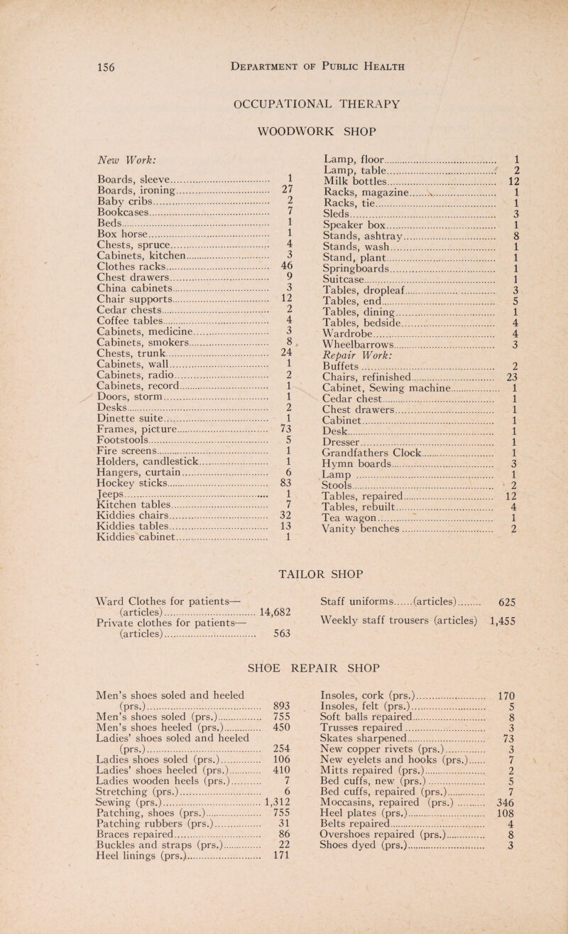 OCCUPATIONAL THERAPY WOODWORK SHOP New Work: Boards, sleeve. 1 Boards, ironing. 27 Baby cribs. 2 Bookcases. 7 Beds. 1 Box horse. 1 Chests, spruce. 4 Cabinets, kitchen. 3 Clothes racks. 46 Chest drawers. 9 China cabinets. 3 Chair supports. 12 Cedar chests. 2 Coffee tables. 4 Cabinets, medicine. 3 Cabinets, smokers. 8 Chests, trunk. 24 Cabinets, wall. 1 Cabinets, radio. 2 Cabinets, record. 1 Doors, storm. 1 Desks. 2 Dinette suite. 1 Frames, picture. 73 Footstools. 5 Fire screens. 1 Holders, candlestick. 1 Hangers, curtain. 6 Hockey sticks. 83 Jeeps. 1 Kitchen tables. 7 Kiddies chairs. 32 Kiddies tables. 13 Kiddies cabinet. 1 Lamp, floor. 1 Lamp, table. 2 Milk bottles. 12 Racks, magazine.N.. 1 Racks, tie. 1 Sleds. 3 Speaker box. 1 Stands, ashtray. 8 Stands, wash. 1 Stand, plant. 1 Springboards. 1 Suitcase. 1 Tables, dropleaf. 3 Tables, end. 5 Tables, dining. 1 Tables, bedside. 4 Wardrobe. 4 Wheelbarrows. 3 Repair Work: Buffets. 2 Chairs, refinished. 23 Cabinet, Sewing machine. 1 Cedar chest. 1 Chest drawers. 1 Cabinet. 1 Desk. 1 Dresser. 1 Grandfathers Clock. 1 Hymn boards. 3 Lamp . 1 Stools. 2 Tables, repaired. 12 Tables, rebuilt. 4 Tea wagon. 1 Vanity benches. 2 TAILOR SHOP Ward Clothes for patients— (articles). 14,682 Private clothes for patients— (articles). 563 Staff uniforms.(articles). 625 Weekly staff trousers (articles) 1,455 SHOE REPAIR SHOP Men’s shoes soled and heeled (prs.). 893 Men’s shoes soled (prs.). 755 Men’s shoes heeled (prs.). 450 Ladies’ shoes soled and heeled (prs.). 254 Ladies shoes soled (prs.). 106 Ladies’ shoes heeled (prs.). 410 Ladies wooden heels (prs.). 7 Stretching (prs.). 6 Sewing (prs.). 1,312 Patching, shoes (prs.). 755 Patching rubbers (prs.). 31 Braces repaired. 86 Buckles and straps (prs.). 22 Heel linings (prs.). 171 Insoles, cork (prs.). 170 Insoles, felt (prs.). 5 Soft balls repaired. 8 Trusses repaired. 3 Skates sharpened. 73 New copper rivets (prs.). 3 New eyelets and hooks (prs.). 7 Mitts repaired (prs.). 2 Bed cuffs, new (prs.). 5 Bed cuffs, repaired (prs.). 7 Moccasins, repaired (prs.) . 346 Heel plates (prs.). 108 Belts repaired. 4 Overshoes repaired (prs.). 8 Shoes dyed (prs.). 3