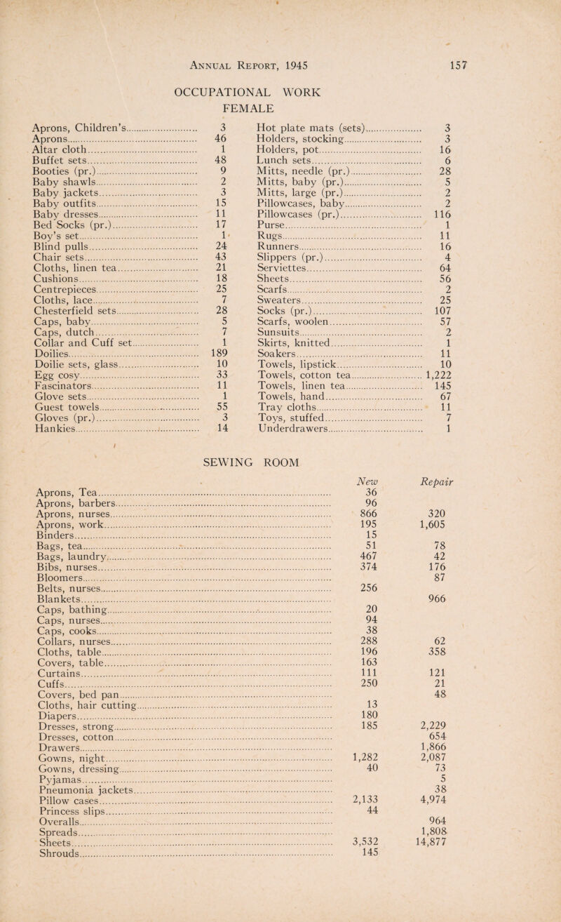 OCCUPATIONAL WORK FEMALE Aprons, Children’s. 3 Hot plate mats (sets). . 3 Aprons. . 46 Holders, stocking. . 3 Altar cloth. 1 Holders, pot. . 16 Buffet sets. . 48 Lunch sets. . 6 Booties (pr.). 9 Mitts, needle (pr.). . 28 Baby shawls. 2 Mitts, baby (pr.). . 5 Baby jackets. 3 Mitts, large (pr.). . 2 Baby outfits. . 15 Pillowcases, baby. . 2 Baby dresses. 11 Pillowcases (pr.). . 116 Bed Socks (pr.). 17 Purse. . 1 Boy’s set. 1- Rugs. . 11 Blind pulls. . 24 Runners. 16 Chair sets. . 43 Slippers (pr.). . 4 Cloths, linen tea. 21 Serviettes. . 64 Cushions. . 18 Sheets. . 56 Centrepieces. . 25 Scarfs. . 2 Cloths, lace. 7 Sweaters. . 25 Chesterfield sets. . 28 Socks (pr.). . 107 Caps, baby. 5 Scarfs, woolen. . 57 Caps, dutch. 7 Sunsuits. . 2 Collar and Cuff set. 1 Skirts, knitted. . 1 Doilies. . 189 Soakers. . 11 Doilie sets, glass. 10 Towels, lipstick. . 10 Egg cosy. . 33 Towels, cotton tea. . 1,222 Fascinators. 11 Towels, linen tea. . 145 Glove sets. 1 Towels, hand. . 67 Guest towels. . 55 Tray cloths. . 11 Gloves (pr.). 3 Toys, stuffed. . 7 Hankies. i . 14 SEWING Underdrawers. ROOM . 1 Aprons, Tea. Aprons, barbers. Aprons, nurses. Aprons, work. Binders. Bags, tea. Bags, laundry. Bibs, nurses. Bloomers. Belts, nurses. Blankets. Caps, bathing. Caps, nurses. Caps, cooks. Collars, nurses. Cloths, table. Covers, table. Curtains. Cuffs. Covers, bed pan. Cloths, hair cutting Diapers. Dresses, strong. Dresses, cotton. Drawers. Gowns, night. Gowns, dressing. Pyjamas. Pneumonia jackets. Pillow cases. Princess slips. Overalls. Spreads. Sheets. Shrouds. New Repair 36 96 866 320 195 1,605 15 51 78 467 42 374 176 87 256 966 20 94 38 288 62 196 358 163 111 121 250 21 48 13 180 185 2,229 654 1,866 1,282 2,087 40 73 5 38 2,133 4,974 44 964 1,808 3,532 14,877 145