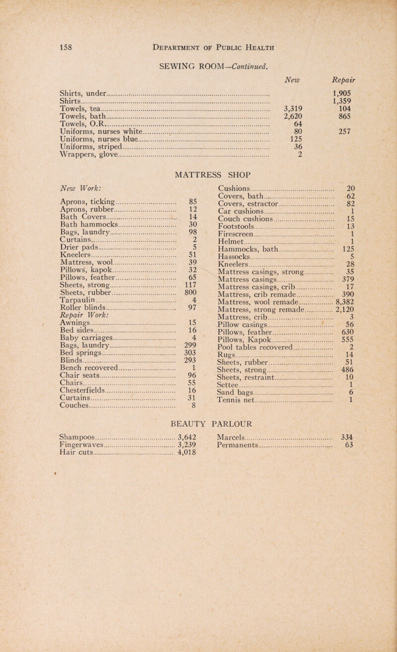SEWING ROOM—Continued. Shirts, under... Shirts. Towels, tea. Towels, bath. Towels, O.R. Uniforms, nurses white Uniforms, nurses blue... Uniforms, striped. Wrappers, glove. New 3,319 2,620 64 80 125 36 2 Repair 1,905 1,359 104 865 257 MATTRESS SHOP New Work: Aprons, ticking. 85 Aprons, rubber. 12 Bath Covers. 14 Bath hammocks. 30 Bags, laundry. 98 Curtains. 2 Drier pads. 5 Kneelers. 51 Mattress, wool. 39 Pillows, kapok. 32 Pillows, feather. 65 Sheets, strong. 117 Sheets, rubber. 800 Tarpaulin. 4 Roller blinds. 97 Repair Work: Awnings. 15 Bed sides. 16 Baby carriages. 4 Bags, laundry. 299 Bed springs. 303 Blinds. 293 Bench recovered. 1 Chair seats. 96 Chairs. 55 Chesterfields. 16 Curtains. 31 Couches. 8 Cushions. 20 Covers, bath. 62 Covers, estractor. 82 Car cushions. 1 Couch cushions. 15 Footstools. 13 Firescreen. 1 Helmet. 1 Hammocks, bath. 125 Hassocks. 5 Kneelers. 28 Mattress casings, strong. 35 Mattress casings. 379 Mattress casings, crib. 17 Mattress, crib remade. 390 Mattress, wool remade.8,382 Mattress, strong remade. 2,120 Mattress, crib. 3 Pillow casings. 56 Pillows, feather. 630 Pillows, Kapok. 555 Pool tables recovered. 2 Rugs. 14 Sheets, rubber.,. 51 Sheets, strong. 486 Sheets, restraint. 10 Settee. 1 Sand bags. 6 Tennis net. 1 BEAUTY PARLOUR Shampoos.3,642 Fingerwaves.3,239 Hair cuts.4,018 Marcels. 334 Permanents. 63