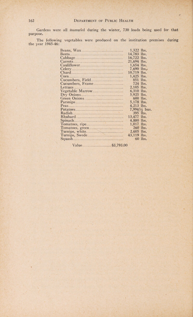 Gardens were all manured during the winter, 730 loads being used for that purpose. The following vegetables were produced on the institution premises during the year 1945-46: Beans, Wax. Beets. Cabbage. Carrots. Cauliflower. Celery. Chard. Corn. Cucumbers, Field.. Cucumbers, Frame Lettuce. Vegetable Marrow. Dry Onions. Green Onions. Parsnips. Peas. Potatoes. Radish. Rhubard. Spinach. Tomatoes, ripe. Tomatoes, green.... Turnips, white. Turnips, Swede. Squash. 1,322 lbs. 14,783 lbs. 16,722 lbs. 21,694 lbs. 1,654 lbs. 7,690 lbs. 10,719 lbs. 1,425 lbs. 851 lbs. 724 lbs. 2,105 lbs. 6,310 lbs. 5,925 lbs. 600 lbs. 5,178 lbs. 4,213 lbs. 7,994H bus. 395 lbs. 13,477 lbs. 4,880 lbs. 1,017 lbs. 260 lbs. 2,605 lbs. 43,119 lbs. 60 lbs. Value $3,793.00