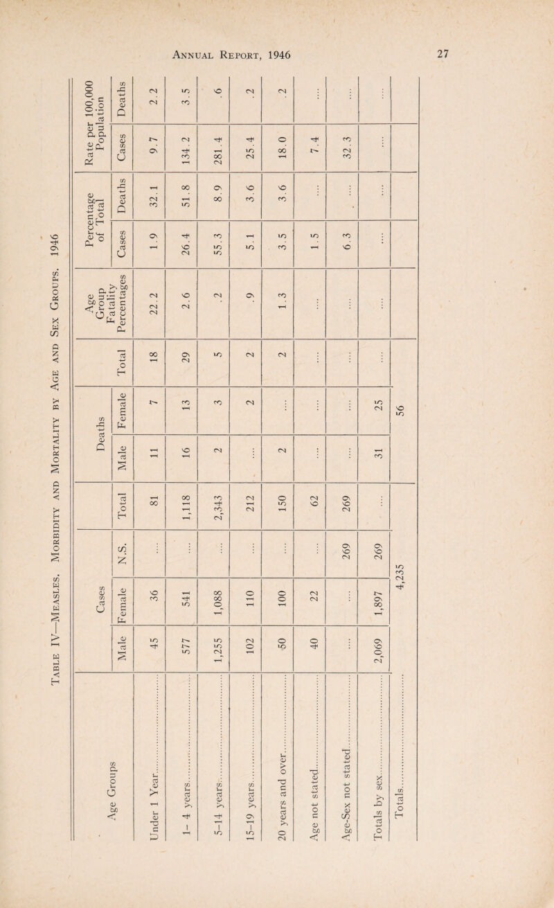 Table IV—Measles. Morbidity and Mortality by Age and Sex Groups. 1946 r-T C cd o .3 cd 1-1 ’ <U 3 CD * CD bx)1—1 r^j 4-> * * cd CU c O <u t—1 * CD 0) Jr! *+h <D o * G ° CD * CD CU - >. U> CU aj <u 3^ -id MO aj C <f Vh -M 0) * * * UG £ Oh • a) £ * ’ 4-> cu • s * t-H c/5 . , . ON ON £ CN CN vo CO CD _o CU NO t-H oo O o CN cd aj G vo o t-H T-H GO cu T-H t-H G jo vo i>- VO CN o O m On aj X- VO o VO * NO CN^ t-H of cd r—* r-> O u o CU b>0 < Vh a <u Vh 0) g G cn u n <u tn Vh cd CU VO tn Vh cd <u ►•O ON VO Vh CU > o G cd ca Vh cd O) kO o CN a) 4-> cd +-> Cfi +-> o g 0) b/o < -a 0) -*-> cd -M tn -M O G x a> in i d> too < X <D tn -Q Cfl cd +j O H CD *c3 4-> o H