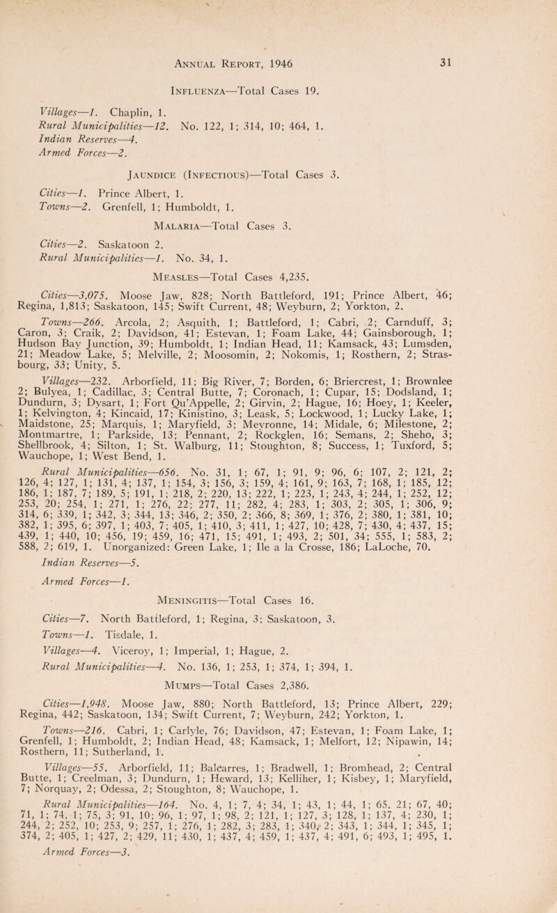 Influenza—Total Cases 19. Villages—1. Chaplin, 1. Rural Municipalities—12. No. 122, 1; 314, 10; 464, 1. Indian Reserves—4. Armed Forces—2. Jaundice (Infectious)—Total Cases 3. Cities—1. Prince Albert, 1. Towns—2. Grenfell, 1; Humboldt, 1. Malaria—Total Cases 3. Cities—2. Saskatoon 2. Rural Municipalities—1. No. 34, 1. Measles—Total Cases 4,235. Cities—3,075. Moose Jaw, 828; North Battleford, 191; Prince Albert, 46; Regina, 1,813; Saskatoon, 145; Swift Current, 48; Weyburn, 2; Yorkton, 2. Towns—266. Areola, 2; Asquith, 1; Battleford, 1; Cabri, 2; Carnduff, 3; Caron, 3; Craik, 2; Davidson, 41; Estevan, 1; Foam Lake, 44; Gainsborough, 1; Hudson Bay Junction, 39; Humboldt, 1; Indian Head, 11; Kamsack, 43; Lumsden, 21; Meadow Lake, 5; Melville, 2; Moosomin, 2; Nokomis, 1; Rosthern, 2; Stras¬ bourg, 33; Unity, 5. Villages—232. Arborfield, 11; Big River, 7; Borden, 6; Briercrest, 1; Brownlee 2; Bulyea, 1; Cadillac, 3; Central Butte, 7; Coronach, 1; Cupar, 15; Dodsland, 1; Dundurn, 3; Dysart, 1; Fort Qu’Appelle, 2; Girvin, 2; Hague, 16; Hoey, 1; Keeler, 1; Kelvington, 4; Kincaid, 17; Kinistino, 3; Leask, 5; Lockwood, 1; Lucky Lake, 1; Maidstone, 25; Marquis, 1; Maryfield, 3; Mevronne, 14; Midale, 6; Milestone, 2; Montmartre, 1; Parkside, 13; Pennant, 2; Rockglen, 16; Semans, 2; Sheho, 3; Shellbrook, 4; Silton, 1; St. Walburg, 11; Stoughton, 8; Success, 1; Tuxford, 5; Wauchope, 1; West Bend, 1. Rural Municipalities—656. No. 31, 1; 67, 1; 91, 9; 96, 6; 107, 2; 121, 2 126, 4; 127, 1; 131, 4; 137, 1; 154, 3; 156, 3; 159, 4; 161, 9; 163, 7; 168, 1; 185, 12 186, 1; 187, 7; 189, 5; 191, 1; 218, 2; 220, 13; 222, 1; 223, 1; 243, 4; 244, 1; 252, 12 253, 20; 254, 1; 271, 1; 276, 22; 277, 11; 282, 4; 283, 1; 303, 2; 305, 1; 306, 9 314, 6; 339, 1; 342, 3; 344, 13; 346, 2; 350, 2; 366, 8; 369, 1; 376, 2; 380, 1; 381, 10 382, 1; 395, 6; 397, 1; 403, 7; 405, 1; 410, 3; 411, 1; 427, 10; 428, 7; 430, 4; 437, 15 439, 1; 440, 10; 456, 19; 459, 16; 471, 15; 491, 1; 493, 2; 501, 34; 555, 1; 583, 2 588, 2; 619, 1. Unorganized: Green Lake, 1; lie a la Crosse, 186; LaLoche, 70. Indian Reserves—5. Armed Forces—1. Meningitis—Total Cases 16. Cities—7. North Battleford, 1; Regina, 3; Saskatoon, 3. Towns—1. Tisdale, 1. Villages—4. Viceroy, 1; Imperial, 1; Hague, 2. Rural Municipalities—4. No. 136, 1; 253, 1; 374, 1; 394, 1. Mumps—Total Cases 2,386. Cities—1,948. Moose Jaw, 880; North Battleford, 13; Prince Albert, 229; Regina, 442; Saskatoon, 134; Swift Current, 7; Weyburn, 242; Yorkton, 1. Towns—216. Cabri, 1; Carlyle, 76; Davidson, 47; Estevan, 1; Foam Lake, 1; Grenfell, 1; Humboldt, 2; Indian Head, 48; Kamsack, 1; Melfort, 12; Nipawin, 14; Rosthern, 11; Sutherland, 1. Villages—55. Arborfield, 11; Balcarres, 1; Bradwell, 1; Bromhead, 2; Central Butte, 1; Creelman, 3; Dundurn, 1; Heward, 13; Kelliher, 1; Kisbey, 1; Maryfield, 7; Norquay, 2; Odessa, 2; Stoughton, 8; Wauchope, 1. Rural Municipalities—164. No. 4, 1; 7, 4; 34, 1; 43, 1; 44, 1; 65, 21; 67, 40 71, 1; 74,-1; 75, 3; 91, 10; 96, 1; 97, 1; 98, 2; 121, 1; 127, 3; 128, 1; 137, 4; 230, 1 244, 2; 252, 10; 253, 9; 257, 1; 276, 1; 282, 3; 283, 1; 340, 2; 343, 1; 344, 1; 345, 1, 374, 2; 405, 1; 427, 2; 429, 11; 430, 1; 437, 4; 459, 1; 437, 4; 491, 6; 493, 1; 495, 1. Armed Forces—3.