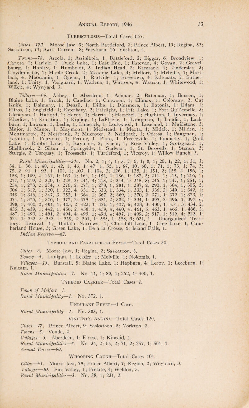 Tuberculosis—Total Cases 657. Cities—172. Moose Jaw, 9; North Battleford, 2; Prince Albert, 10; Regina, 52; Saskatoon, 71; Swift Current, 8; Weyburn, 16; Yorkton, 4. Towns—78. Areola, 1; Assiniboia, 1; Battleford, 2; Biggar, 6; Broadview, 1; Canora, 2; Carlyle, 2; Duck Lake, 1; East End, 1; Estevan, 4; Govan, 2; Gravel- bourg, 1; Hanley, 1; Humboldt, 5; Indian Head, 2; Kamsack, 4; Kindersley, 3; Lloydminster, 1; Maple Creek, 2; Meadow Lake, 4; Melfort, 1; Melville, 1; Mort- lach, 4; Moosomin, 1; Ogema, 1; Radville, 1; Rosetown, 4; Saltcoats, 2; Suther¬ land, 1; Unity, 1; Vanguard, 1; Wadena, 1; Watrous, 4; Watson, 1; Whitewood, 1; Wilkie, 4; Wynyard, 3. Villages—96. Abbey, 1; Aberdeen, 1; Adanac, 2; Bateman, 1; Benson, 1; Blaine Lake, 1; Brock, 1; Candiac, 1; Canwood, 1; Climax, 1; Colonsay, 2; Cut Knife, 1; Dalmeny, 1; Denzil, 1; Dilke, 1; Dinsmore, 1; Eatonia, 1; Edam, 1; Elfros, 1; Englefeld,11; Esterhazy, 2; Fairlight, 1; Fife Lake, 1; Fort Qu’Appelle, 3; Glenavon, 1; Hafford, 1; Hardy, 1; Harris, 1; Herschel, 1; Hughton, 1; Invermay, 1; Khedive, 1; Kinistino, 1; Kipling, 1; LaFleche, 1; Lampman, 1; Landis, 1; Lash- burn, 1; Lawson, 1; Leslie, 1; Limerick, 1; Lockwood, 1; Luseland, 1; Maidstone, 2; Major, 1; Manor, 1; Maymont, 1; Medstead, 1; Meota, 1; Midale, 1; Milden, 1; Montmartre, 2; Mossbank, 3; Muenster, 2; Neidpath, 1; Odessa, 1; Pangman, 1; Paynton, 1; Penzance, 1; Perdue, 1; Plato, 1; Preeceville, 1; Punnichy, 1; Quill Lake, 1; Rabbit Lake, 1; Raymore, 2; Rhein, 1; Rose Valley, 1; Scotsguard, 1; Shellbrook, 2; Silton, 1; Springside, 1; Stalwart, 1; St. Boswells, 1; Stenen, 2; Sturgis, 2; Torquay, 1; Trossachs, 1; Turtleford, 1; Viceroy, 1; Willow Bunch, 2. Rural Municipalities—249. No. 2, 1; 4, 1; 5, 2; 6, 1; 8, 1; 20, 1; 22, 1; 31, 3 34, 1; 36, 1; 40, 1; 42, 1; 43, 1; 47, 1; 52, 1; 67, 10; 68, 1; 71, 1; 73, 1; 74, 2 75, 2; 91, 1; 92, 1; 102, 1; 103, 1; 104, 2; 126, 1; 128, 1; 151, 2; 155, 2; 156, 1 158, 1; 159, 2; 161, 1; 163, 1; 164, 1; 184, 2; 186, 1; 187, 5; 214, 1; 215, 1; 216, 1 217, 1; 219, 2; 220, 1; 228, 2; 241, 3; 243, 2; 244, 2; 245, 3; 246, 1; 247, 1; 251, 1 254, 1; 273, 2; 274, 3; 276, 2; 277, 1; 278, 1; 281, 1; 287, -2; 290, 1; 304, 1; 305, 2 306, 1; 312, 1; 320, 1; 322, 4; 331, 2; 333, 1; 334, 1; 335, 1; 336, 2; 340, 1; 342, 1 345, 1; 346, 1; 347, 3; 352, 1; 364, 1; 367, 2; 369, 1; 370, 2; 371, 1; 372, 1; 373, 1 374, 1; 375, 1; 376, 1; 377, 2; 379, 1; 381, 2; 382, 1; 394, 1; 395, 2; 396, 1; 397, 6 398, 1; 400, 2; 401, 1; 403, 2; 423, 1; 426, 1; 427, 6; 428, 3; 430, 1; 431, 3; 434, 2 435, 3; 439, 1; 442, 1; 456, 2; 458, 1; 459, 4; 460, 4; 461, 5; 463, 1; 465, 1; 486, 2 487, 1; 490, 1; 491, 2; 494, 4; 495, 1; 496, 4; 497, 1; 499, 2; 517, 1; 519, 4; 523, 1 524, 1; 525, 3; 532, 2; 559, 2; 561, 1; 583, 1; 588, 3; 621, 1. Unorganized Terri¬ tory: Beauval, 1; Buffalo Narrows, 1; Churchill Lake, 1; Cree Lake, 1; Cum¬ berland House, 3; Green Lake, 1; lie a la Crosse, 6; Island Falls, 1. Indian Reserves—62. Typhoid and Paratyphoid Fever—Total Cases 30. Cities—6. Moose Jaw, 1; Regina, 2; Saskatoon, 3. Towns—4. Lanigan, 1; Leader, 1; Melville, 1; Nokomis, 1. Villages—13. Burstall, 5; Blaine Lake, 1; Hepburn, 4; Leroy, 1; Loreburn, 1; Naicam, 1. Rural Municipalities—7. No. 11, 1; 80, 4; 262, 1; 400, 1. Typhoid Carrier—Total Cases 2. Town of Melfort 1. Rural Municipality—1. No. 372, 1. Undulant Fever—1 Case. Rural Municipality—1. No. 305, 1. Vincent’s Angina—Total Cases 120. Cities—17. Prince Albert, 9; Saskatoon, 5; Yorkton, 3. Towns—2. Vonda, 2. Villages—3. Aberdeen, 1; Elrose, 1; Kincaid, 1. Rural Municipalities—8. No. 34, 2; 65, 2; 71, 2; 257, 1; 501, 1. Armed Forces—90. Whooping Cough—Total Cases 104. Cities—91. Moose Jaw, 79; Prince Albert, 7; Regina, 2; Weyburn, 3. Villages—10. Fox Valley, 1; Prelate, 4; Weldon, 5. Rural Municipalities—3. No. 38, 1; 231, 2.
