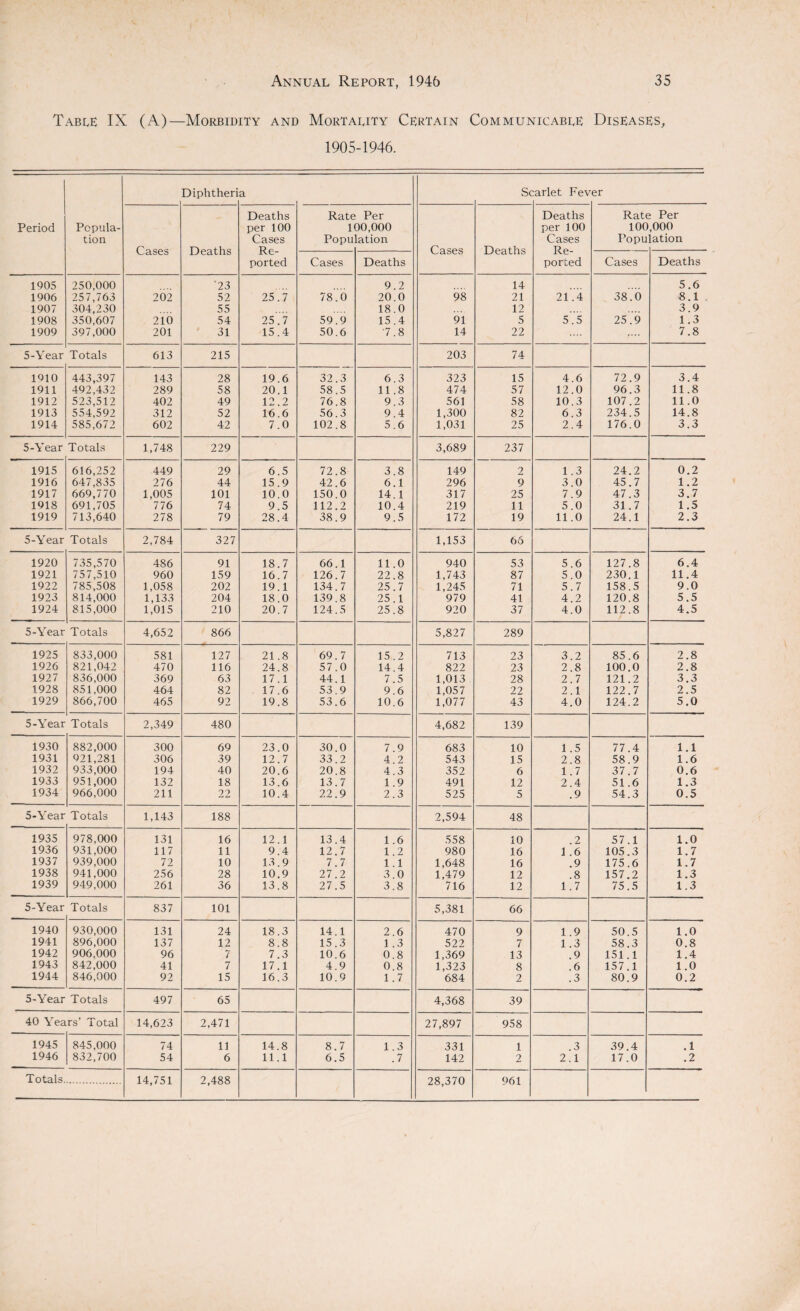 Table IX (A)—Morbidity and Mortality Certain Communicable Diseases, 1905-1946. Period Popula¬ tion Diphtheri a Sc :arlet Fev er Cases Deaths Deaths per 100 Cases Re¬ ported Rate 1 Popu Per 00,000 lation Cases Deaths Deaths per 100 Cases Re¬ ported Rate 100 Popu i Per ,000 lation Cases Deaths Cases Deaths 1005 250,000 '23 9.2 14 5.6 1906 257,763 202 52 25.7 78.0 20.0 98 21 21.4 38.6 8.1 1907 304,230 55 18.0 12 3.9 1908 350,607 210 54 25.7 59.9 15.4 91 5 5.5 25.9 1.3 1909 397,000 201 31 15.4 50.6 7.8 14 22 7.8 5-Year Totals 613 215 203 74 1910 443,397 143 28 19.6 32.3 6.3 323 15 4.6 72.9 3.4 1911 492,432 289 58 20.1 58.5 11.8 474 57 12.0 96.3 11.8 1912 523,512 402 49 12.2 76.8 9.3 561 58 10.3 107.2 11.0 1913 554,592 312 52 16.6 56.3 9.4 1,300 82 6.3 234.5 14.8 1914 585,672 602 42 7.0 102.8 5.6 1,031 25 2.4 176.0 3.3 5-Year Totals 1,748 229 3,689 237 1915 616,252 449 29 6.5 72.8 3.8 149 2 1.3 24.2 0.2 1916 647,835 276 44 15.9 42.6 6.1 296 9 3.0 45.7 1.2 1917 669,770 1,005 101 10.0 150.0 14.1 317 25 7.9 47.3 3.7 1918 691,705 776 74 9.5 112.2 10.4 219 11 5.0 31.7 1.5 1919 713,640 278 79 28.4 38.9 9.5 172 19 11.0 24.1 2.3 5-Year Totals 2,784 327 1,153 66 1920 735,570 486 91 18.7 66.1 11.0 940 53 5.6 127.8 6.4 1921 757,510 960 159 16.7 126.7 22.8 1,743 87 5.0 230.1 11.4 1922 785,508 1,058 202 19.1 134.7 25.7 1,245 71 5.7 158.5 9.0 1923 814,000 1,133 204 18.0 139.8 25.1 979 41 4.2 120.8 5.5 1924 815,000 1,015 210 20.7 124.5 25.8 920 37 4.0 112.8 4.5 5-Year Totals 4,652 866 5,827 289 1925 833,000 581 127 21 .8 69.7 15.2 713 23 3.2 85.6 2.8 1926 821,042 470 116 24.8 57.0 14,4 822 23 2.8 100.0 2.8 1927 836,000 369 63 17.1 44.1 7.5 1,013 28 2.7 121.2 3.3 1928 851,000 464 82 17.6 53.9 9.6 1,057 22 2.1 122.7 2.5 1929 866,700 465 92 19.8 53.6 10.6 1,077 43 4.0 124.2 5.0 5-Year Totals 2,349 480 4,682 139 1930 882,000 300 69 23.0 30.0 7.9 683 10 1 .5 77.4 1.1 1931 921,281 306 39 12.7 33.2 4.2 543 15 2.8 58.9 1.6 1932 933,000 194 40 20.6 20.8 4.3 352 6 1.7 37.7 0.6 1933 951,000 132 18 13.6 13.7 1.9 491 12 2.4 51.6 1.3 1934 966,000 211 22 10.4 22.9 2.3 525 5 .9 54.3 0.5 5-Year Totals 1,143 188 2,594 48 1935 978,000 131 16 12.1 13.4 1.6 558 10 .2 57.1 1.0 1936 931,000 117 11 9.4 12.7 1.2 980 16 1.6 105.3 1.7 1937 939,000 72 10 13.9 7.7 1.1 1,648 16 .9 175.6 1.7 1938 941,000 256 28 10.9 27.2 3.0 1,479 12 .8 157.2 1.3 1939 949,000 261 36 13.8 27.5 3.8 716 12 1.7 75.5 1.3 5-Year Totals 837 101 5,381 66 1940 930,000 131 24 18.3 14.1 2.6 470 9 1.9 50.5 1.0 1941 896,000 137 12 8.8 15.3 1 .3 522 7 1.3 58.3 0.8 1942 906,000 96 7 7.3 10.6 0.8 1,369 13 .9 151.1 1.4 1943 842,000 41 7 17.1 4.9 0.8 1,323 8 .6 157.1 1.0 1944 846,000 92 15 16.3 10.9 1.7 684 2 .3 80.9 0.2 5-Year Totals 497 65 4,368 39 40 Yea rs’ Total 14,623 2,471 27,897 958 1945 845,000 74 11 14.8 8.7 1.3 331 1 .3 39.4 .1 1946 832,700 54 6 11.1 6.5 .7 142 2 2.1 17.0 .2