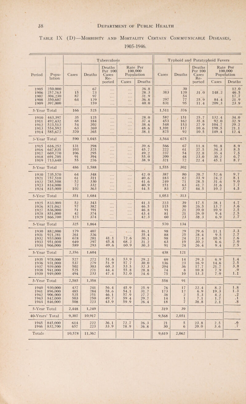 Table IX (D)—Morbidity and Mortality Certain Communicable Diseases, 1905-1946. Period Popu¬ lation Tuberculos is T yphoid an id Paratyi nhoid Fevers Cases Deaths Deaths Per 100 Cases Re¬ ported Rate 100 Popu Per ,000 lation Cases Deaths Deaths Per 100 Cases Re¬ ported Rat 10C Popu a Per ),000 lation Cases Deaths Cases Deaths 1905 250,000 67 26.8 30 12.0 1906 257,763 15 73 28.3 383 120 31.0 148.2 46.5 1907 304,230 87 97 31.9 54 17.7 1908 350,607 64 129 36.8 297 77 25.9 84.4 21.9 1909 397,000 159 40.0 831 95 11.4 209.3 23.9 5-Year T otal 166 525 1,511 376 1910 443,397 35 125 28.0 587 151 25.7 132.4 34.0 1911 492,432 68 184 37.4 453 162 35.8 92.0 32.9 1912 523,512 54 202 38.6 548 153 27.9 104.7 29.2 1913 554,592 63 269 48.6 1,101 117 10.6 198.5 21.1 1914 585,672 370 265 38.1 875 92 10.5 149.4 12.4 5-Year Total 590 1,045 3,564 675 1915 616,252 131 298 39.6 566 67 11.8 91.8 8.9 1916 647,835 103 325 .... 45.7 222 61 27.5 34.3 8.5 1917 669,770 106 295 .... 49.2 237 54 22.8 35.4 7.5 1918 693,705 91 394 55.0 209 48 23.0 30.2 6.7 1919 713,640 55 276 38.9 321 72 22.4 45.1 8.7 5-Year Total 486 1,588 1,555 302 1920 735,570 64 348 42.0 387 80 20.7 52.6 9.7 1921 757,530 61 311 .... 40.6 183 62 33.9 24.2 8.1 1922 785,508 52 330 41.6 249 71 28.5 31.6 9.0 1923 814,000 72 332 40.9 151 63 41.7 31.6 7.7 1924 815,000 102 363 44.5 83 37 44.5 10.2 4.5 5-Year Total 351 1,684 1,053 313 1925 833,000 52 343 41.3 223 39 17.5 28.1 4.7 3 926 821,042 57 382 .... 46.5 115 30 26.5 13.7 3.6 1927 836,000 51 391 46.8 91 21 20.0 10.9 2.5 1928 851,000 42 374 43.4 81 21 26.0 9.4 2.5 1929 866,700 123 374 42.3 60 23 38.3 6.9 2.7 5-Year Total 325 1,864 570 134 1930 882,000 179 407 # .... 46.1 98 29 29.6 11.1 3.3 1931 921,281 261 326 35.4 88 25 28.4 9.5 2.7 1932 933,000 678 281 41.1 72.6 30.1 98 24 22.4 10.5 2.6 1933 951,000 649 297 45.8 68.2 31.2 63 19 30.2 6.6 2.0 1934 966,000 589 293 49.6 60.9 30.3 91 24 26.4 9.4 2.5 5-Year Total 2,356 1,604 438 121 1935 978,000 527 272 51.6 53.9 29.2 69 14 29.3 6.9 1.4 1936 931,000 537 279 51.9 57.7 30.0 136 23 16.9 14.6 2.5 1937 939,000 502 303 60.3 53.5 32.3 204 36 17.7 21.7 3.8 1938 941,000 525 271 44.4 55.8 28.8 74 8 10.8 7.9 .9 1939 949,000 494 233 47.4 52.0 24.6 75 10 13.3 7.9 1.1 5-Year Total 2,585 1,358 558 91 1940 930,000 427 241 56.4 45.9 25.9 76 17 22.4 8.2 1.8 1941 896,000 485 284 58.6 54.1 31.7 173 12 6.9 19.3 1.3 1942 906,000 525 251 46.1 57.9 27.7 38 2 5.3 4.2 .2 3 943 842,000 503 250 49.7 59.4 29.7 14 1 7.1 1.7 .1 1944 846,000 508 223 43.9 59.9 26.4 18 7 38.8 2.1 .8 5-Year Total 2,448 1,249 319 39 40-Years’ Total 9,307 10,917 9,568 2,051 1945 845,000 614 222 36.1 72.7 26.3 21 5 23.8 2.5 .6 1946 832,700 657 223 33.9 78.9 26.8 30 6 20.0 3.6 .7