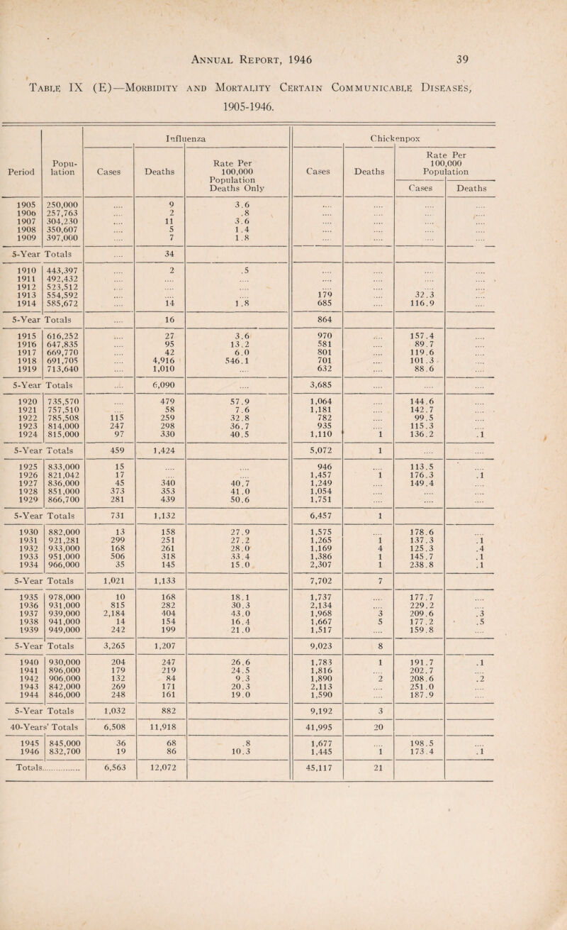 Table IX (E)—Morbidity and Mortality Certain Communicable Diseases, 1905-1946. Period Popu¬ lation Influ enza Chick enpox Cases Deaths Rate Per 100,000 Population Deaths Only Cases Deaths Rate 100 Popu Per ,000 lation Cases Deaths 1905 250,000 9 3.6 190o 257,763 2 .8 1907 304,230 11 3.6 1908 350,607 5 1.4 1909 397,000 7 1.8 5-Year Totals 34 1910 443,397 2 .5 1911 492,432 .... .... > 1912 523,512 1913 554,592 179 32.3 1914 585,672 14 1 .8 685 116.9 5-Year Totals 16 864 1915 616,252 27 3.6 970 157.4 19D6 647,835 95 13.2 581 89.7 1917 669,770 42 6.0 801 .... 119.6 1918 691,705 4,916 546.1 701 .... 101.3 1919 713,640 1,010 632 88.6 5-Year Totals 6,090 3,685 1920 735,570 479 57.9 1,064 144.6 1921 757,510 58 7.6 1,181 142.7 1922 785,508 115 259 32.8 782 99.5 1923 814,000 247 298 36.7 935 115.3 1924 815,000 97 330 40.5 1,110 i 136.2 .1 5-Year Totals 459 1,424 5,072 i 1925 833,000 15 946 113.5 V 1926 821,042 17 1,457 i 176.3 .1 1927 836,000 45 340 40.7 1,249 149.4 1928 851,000 373 353 41.0 1,054 1929 866,700 281 439 50.6 1,751 .... 5-Year Totals 731 1,132 6,457 l 1930 882,000 13 158 27.9 1,575 178.6 1931 921,281 299 251 27.2 1,265 i 137.3 . 1 1932 933,000 168 261 28. a 1,169 4 125.3 .4 1933 951,000 506 318 33.4 1,386 1 145.7 . 1 1934 966,000 35 145 15.0 2,307 1 238.8 .1 5-Year Totals 1,021 1,133 7,702 7 1935 978,000 10 168 18.1 1,737 177.7 1936 931,000 815 282 30.3 2,134 229.2 1937 939,000 2,184 404 43.0 1,968 3 209.6 .3 1938 941,000 14 154 16.4 1,667 5 177.2 .5 1939 949,000 242 199 21.0 1,517 159.8 5-Year Totals 3,265 1,207 9,023 8 1940 930,000 204 247 26.6 1,783 1 191.7 .1 1941 896,000 179 219 24.5 1,816 202.7 1942 906,000 132 84 9.3 1,890 2 208.6 .2 1943 842,000 269 171 20.3 2,113 251.0 1944 846,000 248 161 19.0 1,590 187.9 5-Year Totals 1,032 882 9,192 3 40-Year s’ Totals 6,508 11,918 41,995 20 1945 845,000 36 68 .8 1,677 198.5 1946 832,700 19 86 10.3 1,445 i 173.4 .1