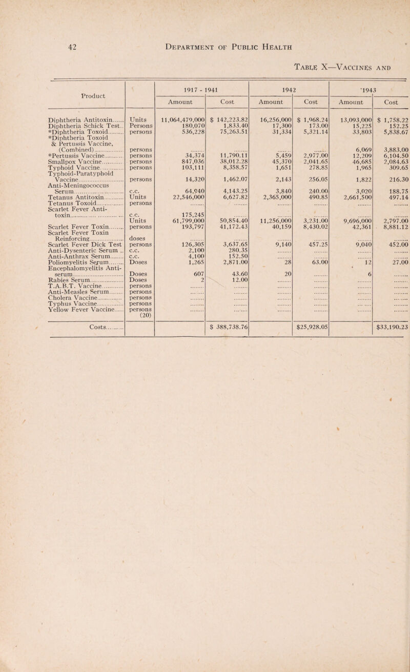 Table X—Vaccines and Product 1917 - 1941 194 2 T94 3 Amount Cost Amount Cost Amount Cost Diphtheria Antitoxin. Units 11,064,479,000 $ 142,223.82 16,256,000 $ 1,968.24 13,093,000 $ 1,758.22 Diphtheria Schick Test.. Persons 180,070 1,833.40 17,300 173.00 15,225 152.25 *Diphtheria Toxoid. persons 536,228 75,263.51 31,334 5,321.14 33,803 5,838.67 ^Diphtheria Toxoid & Pertussis Vaccine, (Combined). persons 6 069 3 883.00 ^Pertussis Vaccine. persons 34,374 11,790.11 5,459 2,977.00 12,209 6,104.50 Smallpox Vaccine. persons 847,036 38,012.28 45,370 2,041.65 46,685 2,084.63 Typhoid Vaccine. persons 103,111 8,358.57 1,651 278.85 1,965 309.65 Typhoid-Paratyphoid Vaccine. persons 14,320 1,462.07 2,143 256.05 1,822 216.30 Anti-Meningococcus Serum. c.c. 64,940 4,143.25 3,840 240.00 3,020 188.75 Tetanus Antitoxin. Units 22,546,000 6,627.82 2,365,000 490.85 2,661,500 497.14 Tetanus Toxoid. persons Scarlet Fever Anti- toxin . c.c. 175,245 Units 61,799,000 50,854.40 11,256,000 3,231.00 9,696,000 2,797.00 Scarlet Fever Toxin. persons 193,797 41,172.43 40,159 8,430.02 42,361 8,881.12 Scarlet Fever Toxin Reinforcing. doses Scarlet Fever Dick Test persons 126,305 3,637.65 9,140 457.25 9,040 452.00 Anti-Dvsenteric Serum .. c.c. 2,100 280.35 Anti-Anthrax Serum. c.c. 4,100 152.50 Poliomyelitis Sejaun. Doses 1,265 2,871.00 28 63.00 12 27.00 Encephalomyelitis Anti- t serum. Doses 607 43.60 20 6 Rabies Serum. Doses 2 12.00 T.A.B.T. Vaccine. persons Anti-Measles Serum. persons Cholera Vaccine. persons Typhus Vaccine. persons Yellow Fever Vaccine. persons (20) Costs. $ 388,738.76 $25,928.05 $33,190.23