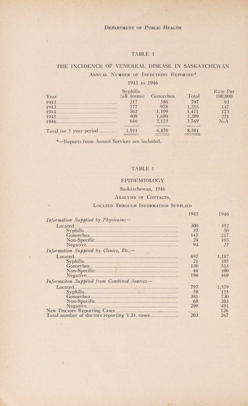 TABLE 1 THE INCIDENCE OF VENEREAL DISEASE IN SASKATCHEWAN Annual Number of Infections Reported* 1942 to 1946 Year Syphilis (all forms) Gonorrhea Total Rate Per 100,000 1942. 217 580 797 93 1943. 277 978 1.255 147 1944. 362 1.109 1,471 173 1945. 409 1,680 2,289 271 1946. 646 2,123 2,769 N-A Total for 5 year period. 1,911 6,470 8,581 *—Reports from Armed Services are included. TABLE 2 EPIDEMIOLOGY Saskatchewan, 1946 Analysis of Contacts, Located Through Information Supplied 1945 1946 Information Supplied by Physicains— Located. 300 392 Syphilis. 37 50 Gonorrhea. 145 217 Non-Specific. 24 103 Negative. 94 22 Information Supplied by Clinics, Etc.— Located. 497 1,187 Syphilis. 21 105 Gonorrhea. 136 513 Non-Specific. 44 100 Negative. 196 469 Informaiton Supplied from Combined Sources— Located. 797 1,579 Syphilis.*. 58 155 Gonorrhea. 381 730 Non-Specific. 68 203 Negative. 290 491 New Doctors Reporting Cases. . 126 Total number of doctors reporting V.D. cases. 203 267