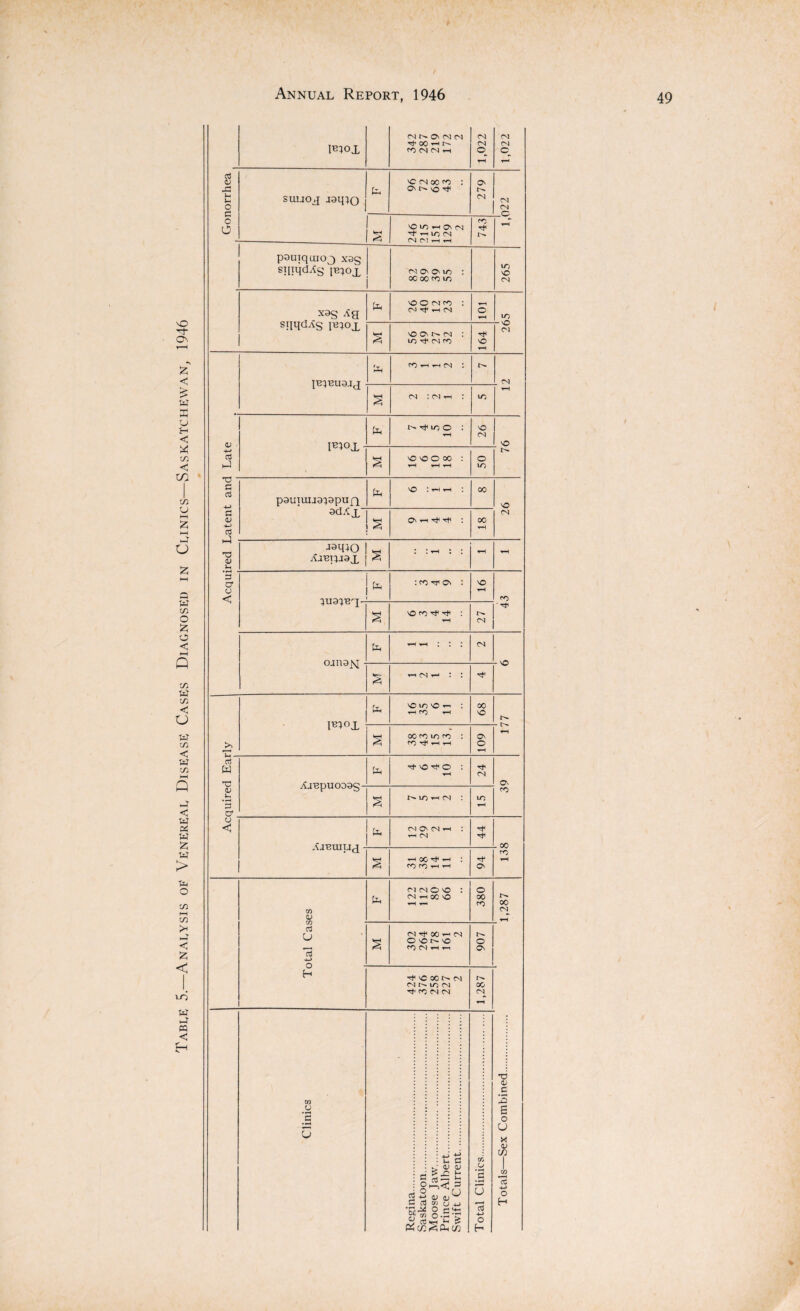 moi 04 On 04 C4 tJ- oo CO 04 C4 t-h 1,022 1,022 Gonorrhea to nc cn oo co : On t- \Q rt1 279 04 o VO lO *-l O' <M (NM-hh 743 pouiqmoj xsg siliqdAg [n;ox cn O' O' io : 265 x3s ^a sqqcIAs iniox oo mco : (N Tf rH M t-H O !0 no On cn : lo 04 ro 04 IB1T3U3JJ fOnHM : 04 cn :mh : to <v -4—* N-^IOO : VO no NO O 00 : 50 T3  p3UIUU3;9pUQ no : th t-h : 00 CO <v CO c3 U 13 4-> fa oi 04 o vo : 04 t-h oc no t-H t— 380 1,287 0-1 00 1-* CN O vo vo rOCNrtr-1 907 H H* VC X t'- CN MMOtN CN CN 1,287 ■ 1 Totals—Sex Combined. Clinics Regina. Saskatoon. Moose Jaw. Prince Albert. Swift Current. Total Clinics.
