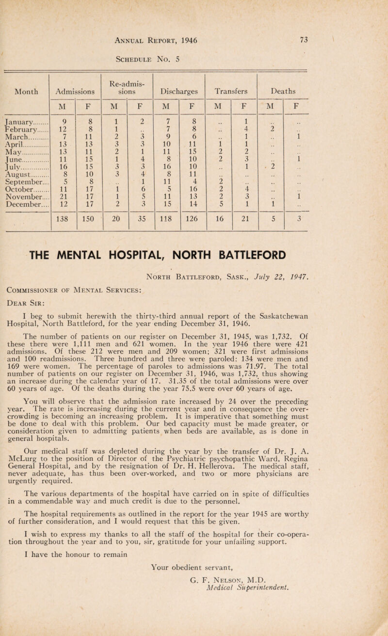 Schedule No. 5 Month Admissions Re-admis¬ sions Discharges Transfers Deaths M F M F M F M F M F January. 9 8 1 2 7 8 .. 1 .. .. February. 12 8 1 7 8 .. 4 2 March. 7 11 2 3 9 6 *, 1 ., 1 April. 13 13 3 3 10 11 1 1 Mav. 13 11 2 1 11 15 2 2 June. 11 15 1 4 8 10 2 3 1 July. 16 15 3 3 16 10 ,, 1 . 2 August. 8 10 3 4 8 11 .. .. September.... 5 8 1 11 4 2 •. October. 11 17 1 6 5 16 2 4 ,, November.... 21 17 1 5 11 13 2 3 #, 1 December.... 12 17 2 3 15 14 5 1 1 138 150 20 35 118 126 16 21 5 3 THE MENTAL HOSPITAL, NORTH BATTLEFORD i North Battleford, Sask., July 22, 1947. Commissioner of Mental Services: Dear Sir: I beg to submit herewith the thirty-third annual report of the Saskatchewan Hospital, North Battleford, for the year ending December 31, 1946. The number of patients on our register on December 31, 1945, was 1,732. Of these there were 1,111 men and 621 women. In the year 1946 there were 421 admissions. Of these 212 were men and 209 women; 321 were first admissions and 100 readmissions. Three hundred and three were paroled; 134 were men and 169 were women. The percentage of paroles to admissions was 71.97. The total number of patients on our register on December 31, 1946, was 1,732, thus showing an increase during the calendar year of 17. 31.35 of the total admissions were over 60 years of age. Of the deaths during the year 75.5 were over 60 years of age. You will observe that the admission rate increased by 24 over the preceding year. The rate is increasing during the current year and in consequence the over¬ crowding is becoming an increasing problem. It is imperative that something must be done to deal with this problem. Our bed capacity must be made greater, or consideration given to admitting patients when beds are available, as is done in general hospitals. Our medical staff was depleted during the year by the transfer of Dr. J. A. McLurg to the position of Director of the Psychiatric psychopathic Ward, Regina General Hospital, and by the resignation of Dr. H. Hellerova. The medical staff, never adequate, has thus been over-worked, and two or more physicians are urgently required. The various departments of the hospital have carried on in spite of difficulties in a commendable way and much credit is due to the personnel. The hospital requirements as outlined in the report for the year 1945 are worthy of further consideration, and I would request that this be given. I wish to express my thanks to all the staff of the hospital for their co-opera¬ tion throughout the year and to you, sir, gratitude for your unfailing support. I have the honour to remain Your obedient servant, G. F. Nelson, M.D. Medical Superintendent.