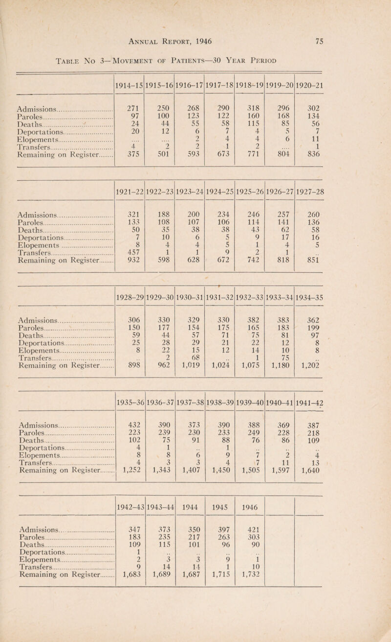 Table No 3—Movement of Patients—30 Year Period 1914-15 1915-16 1916-17 1917-18 1918-19 1919-20 1920-21 Admissions. 271 250 268 290 318 296 302 Paroles . 97 100 123 122 160 168 134 Deaths .. 24 44 55 58 115 85 56 Deportations. 20 12 6 7 4 5 7 Elopements. 2 4 4 6 11 Transfers. 4 2 ? 1 2 1 Remaining on Register. 375 501 593 673 771 804 836 1921-22 1922-23 1923-24 1924-25 1925-26 1926-27 1927-28 Admissions. 321 188 200 234 246 257 260 Paroles. 133 108 107 106 114 141 136 Deaths. 50 35 38 38 43 62 58 Deportations. 7 10 6 5 9 17 16 Elopements. 8 4 4 5 1 4 5 Transfers. 457 1 1 9 2 1 Remaining on Register. 932 598 628 672 742 818 851 1928-29 1929-30 1930-31 1931-32 1932-33 1933-34 1934-35 Admissions. 306 330 329 330 382 383 362 Paroles. 150 177 154 175 165 183 199 Deaths. 59 44 57 71 75 81 97 Deportations. 25 28 29 21 22 12 8 Elopements. 8 22 15 12 14 10 8 Transfers. 2 68 1 75 Remaining on Register. 898 962 1,019 1,024 1,075 1,180 1,202 1935-36 1936-37 1937-38 1938-39 1939-40 1940-41 1941-42 Admissions. 432 390 373 390 388 369 387 Paroles. 223 239 230 233 249 228 218 Deaths. 102 75 91 88 76 86 109 Deportations. 4 1 1 ,. Elopements. 8 8 6 9 7 2 4 Transfers. 4 3 3 4 7 11 13 Remaining on Register. 1,252 1,343 1,407 1,450 1,505 1,597 1,640 1942-43 1943-44 1944 1945 1946 Admissions. 347 373 350 397 421 Paroles. 183 235 217 263 303 Deaths. 109 115 101 96 90 Deportations. 1 .. Elopements. 2 3 3 9 1 Transfers. 9 14 14 1 10 Remaining on Register. 1,683 1,689 1,687 1,715 1,732