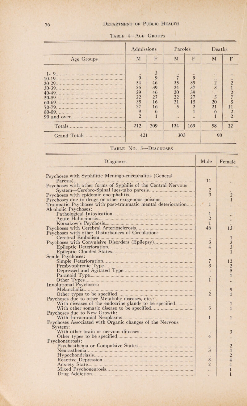 Table 4—Age Groups Admissions Paro les Deaths Age Groups M F M F M F 1- 9 . 3 10-19 . 9 9 7 9 20-29 . 54 46 35 39 2 2 30-39 . 25 39 24 37 3 1 40-49 . 29 46 20 39 2 50-59 . 22 27 22 27 5 7 60-69 .. 35 16 21 15 20 5 70-79 . 27 16 5 2 21 11 80-89 . 9 6 1 6 2 90 and over . 2 1 1 2 Totals. 212 209 134 169 58 32 Grand Totals. 421 303 90 Table No. 5—Diagnoses Diagnoses Male Female Psychoses with Syphilitic Meningo-encephalitis (General Paresis). 11 Psychoses with other forms of Syphilis of the Central Nervous System—Cerebro-Spinal lues-tabo paresis. 2 Psychoses with epidemic encephalitis. 3 ? Psychoses due to drugs or other exogenous poisons. 1 Traumatic Psvchoses with post-traumatic mental deterioration. Alcoholic Psychoses: Pathological Intoxication... i i Acute Hallucinosis. 2 KorsakowC Psvchosis. 1 Psychoses with Cerebral Arteriosclerosis. 46 13 Psychoses with other Disturbances of Circulation: Cerebral Embolism. 1 Psychoses with Convulsive Disorders (Epilepsy). 3 3 Epileptic Deterioration. 4 3 Epileptic Clouded States. 1 Senile Psychoses: Simple Deterioration. 7 12 Presbyophrenic Type. 3 2 Depressed and Agitated Type. 5 Paranoid Type. 1 Other Types. i Involutional Psychoses: Melancholia. 9 Other tvpes to be specified. 2 1 Psychoses due to other Metabolic diseases, etc.: With diseases of the endocrine glands to be specified. 1 With other somatic disease to be specified. 3 1 Psychoses due to New Growth: With Intracranial Neoplasms. 1 1 Psychoses Associated with Organic changes of the Nervous System: With other brain or nervous diseases. 3 Other types to be specified. 4 Psychoneurosis: Psychasthenia or Compulsive States. 2 Neurasthenia. 3 4 Hypochondriasis. 2 Reactive Depression. 3 4 Anxiety State. 2 4 Mixed Psychoneurosis. 1 Drug Addiction.. 1