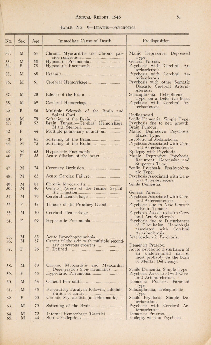 Table No. 9—Deaths—Psychotics No. Sex Age Immediate Cause of Death Predisposition 32. M 64 Chronic Myocarditis and Chronic pas¬ sive congestion. Manic Depressive, Depressed Type. 33. M 55 Hypostatic Pneumonia. General Paresis. 34. F 75 Hypostatic Pneumonia. Psychosis with Cerebral Ar¬ teriosclerosis. 35. M 68 Uraemia. Psychosis with Cerebral Ar¬ teriosclerosis. 36. M 61 Cerebral Hemorrhage. Psychosis with other Somatic Disease, Cerebral Arterio¬ sclerosis. 37. M 28 Edema of the Brain. Schizophrenia, Hebephrenic Type, on a Defective Base. 38. M 69 Cerebral Hemorrhage. Psychosis with Cerebral Ar¬ teriosclerosis. 39. F 56 Multiple Sclerosis of the Brain and Spinal Cord. Undiagnosed. 40. M 79 Softening of the Brain. Senile Dementia, Simple Type. 41. F 52 Brain Tumour—Cerebral Hemorrhage. Mitral Stenosis. Psychosis due to new growth, Brain Tumour. 42. F 44 Multiple pulmonary infarction. Manic Depressive Psychosis. Mixed Type. 43. F 61 Softening of the Brain. Involutional Melancholia. 44. M 75 Softening of the Brain. Psychosis Associated with Cere¬ bral Arteriosclerosis. 45. M 65 Hypostatic Pneumonia. Epilepsy with Psychosis. 46. F 55 Acute dilation of the heart. Manic Depressive Psychosis, Recurrent, Depressive and Stuporous Type. 47. M 74 Coronary Occlusion. Senile Psychosis, Presbyophre¬ nic Type. 48. M 82 Acute Cardiac Failure. Psychosis Associated with Cere¬ bral Arteriosclerosis. 49. M 81 Chronic Myocarditis. Senile Dementia. 50. M 46 General Paresis of the Insane, Syphil¬ itic Infection. General Paresis. 51. M 79 Cerebral Hemorrhage. Psychosis Associated with Cere¬ bral Arteriosclerosis. 52. F , 47 Tumour of the Pituitary Gland. Psychosis due to New Growth —Brain Tumour. 53. M 70 Cerebral Hemorrhage. Psychosis Associated with Cere¬ bral Arteriosclerosis. 54. F 69 Hypostatic Pneumonia. Psychosis due to Disturbances of Circulation, Hemiplegia associated with Cerebral Arteriosclerosis. 55. M 65 Acute Bronchopneumonia. Arteriosclerotic Psychosis. 56. M «— >-r o/ Cancer of the skin with multiple second¬ ary cancerous growths. Dementia Praecox. 57. F 26 Ill Defined. Acute psychotic disturbance of an undetermined nature, most probably on the basis of Mental Deficiency. 58. M 69 Chronic Myocarditis and Myocardial Degeneration (non-rheumatic). Senile Dementia, Simple Tvpe 59. F 65 Hypostatic Pneumonia. Psychosis Associated with Cere¬ bral Arteriosclerosis. 60. M 65 General Peritonitis. Dementia Praecox, Paranoid Type. 61. M 35 Respiratory Paralysis following adminis¬ tration of curare. Schizophrenia, Hebephrenic Type. 62. F 90 Chronic Myocarditis (non-rheumatic). Senile Psychosis, Simple De¬ terioration. 63. M 79 Softening of the Brain. Psychosis with Cerebral Ar¬ teriosclerosis. 64. M 72 Internal Hemorrhage (Gastric). Dementia Praecox. 65. M 44 Status Epilepticus. Epilepsy without Psychosis.