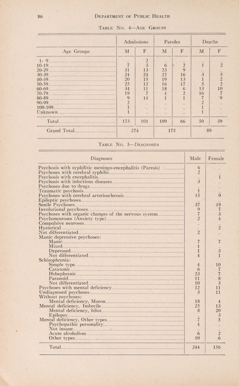 Table No. 4—Age Groups Admissions Paroles Deaths Age Groups M F M F M F 1- 9. 2 10-19 . 7 3 6 2 i 2 20-29 . 31 13 23 9 30-39. 24 24 22 16 3 5 40-49 . 20 15 19 13 1 2 50-59.. 25 12 16 17 5 2 60-69 . 34 11 18 6 13 10 70-79. 19 7 4 2 16 7 80-89. 9 14 1 1 7 9 90-99. 2 2 100-109. 1 1 Unknown. 1 1 Total. 173 101 109 66 50 39 Grand Total. 274 175 89 Table No. 5—Diagnoses Diagnoses Psychosis with syphilitic meningo-encephalitis (Paresis) Psychoses with cerebral syphilis. Psychosis with encephalitis. Psychosis with infectious diseases. Psychoses due to drugs. Traumatic psychosis... Psychoses with cerebral arteriosclerosis. Epileptic psychoses. Senile Psychoses. Involutional psychoses. Psychoses with organic changes of the nervous system.. Psychoneuroses (Anxiety type). Compulsive neuroses. Hysterical.,. Not differentiated. Manic depressive psychoses: Manic. Mixed. Depressed. Not differentiated. Schizophrenia: Simple type. Catatonic. Hebephrenic. Paranoid. Not differentiated. Psychoses with mental deficiency. Undiagnosed psychoses. Without psychoses: Mental deficiency, Moron. Mental deficiency, Imbecile. Mental deficiency, Idiot. Epilepsy. Mental deficiency, Other types. Psychopathic personality. Not insane. Acute alcoholism. Other types. Male Female 6 2 i 3 l 15 9 37 9 7 2 2 19 7 3 4 2 7 1 1 4 4 6 23 11 10 12 3 18 25 8 7 4 7 3 1 10 7 7 8 3 11 11 4 13 20 3 5 6 10 2 6 244 Total 156