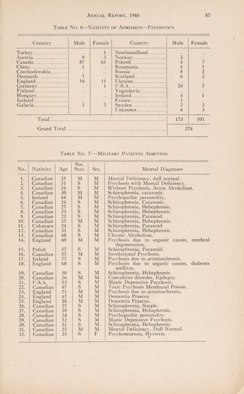 Table No. 6—Nativity of Admission—Psychotics Country Male Female Country Male Female Turkey. 1 Newfoundland. Austria. 9 3 Norway. 3 Canada. 87 61 Poland. 4 i China. 1 Roumania. 4 i Czechoslovakia. Russia. 8 2 Denmark. 1 Scotland. 6 2 England. 16 11 Ukraine. Germany. 1 U.S.A.... 20 7 Finland. Yugoslavia. Hungary. Ireland. 4 i Iceland. France. 1 Galacia. 1 2 Sweden. 2 3 Unknown. 6 3 Total. 173 101 Grand Total. 2 74 Table No. 7—Military Patients Admitted No. Nativity Age Soc. Stat. Sex Mental Diagnoses 1. Canadian 25 M M Mental Deficiency, dull normal. 2. Canadian 31 S M Psvchosis with Mental Deficiency. 3. Canadian 24 s M Without Psychosis, Acute Alcoholism. 4. Canadian 30 M M Schizophrenia, catatonic. Psychopathic personality. 5. Ireland 44 M M 6. Canadian 24 S M Schizophrenia, Catatonic. 7. Canadian 27 s M Schizophrenia, Hebephrenic. Schizophrenia, Hebephrenic. 8. Canadian 23 s M 9. Canadian 22 s M Schizophrenia, Paranoid. 10. Canadian 25 M M Schizophrenia, Hebephrenic. 11. Unknown 24 s M Schizophrenia, Paranoid. 12. Canadian 31 s M Schizophrenia, Hebephrenic. 13. Canadian 48 s M Chronic Alcoholism. 14. England 60 M M Psychosis due to organic causes, cerebral degeneration. 15. Polish 57 s M Schizophrenia, Paranoid. Involutional Psvchosis. 16. Canadian 57 M M 17. Ireland 77 S M Psvchosis due to arteriosclerosis. 18. England 68 S M Psychosis due to organic causes, diabetes mellitus. 19. Canadian 30 s M Schizophrenia, Hebephrenic. 20. Canadian 26 M M Convulsive disorder, Epilepsy. 21. IJ.S.A. 53 s M Manic Depressive Psychosis. 22. Canadian 47 s M Toxic Psychosis Membutal Poison. 23. England 71 M M Psychosis due to arteriosclerosis. 24. England 47 M M Dementia Praecox 25. England 58 M M Dementia Praecox. 26. Canadian 27 S M Schizophrenia, Simple. 27. Canadian 28 s M Schizophrenia, Hebephrenic. Psychopathic personality. 28. Canadian 24 s M 29. Canadian 22 s M Manic Depressive Psychosis. 30. Canadian 31 s M Schizophrenia, Hebephrenic. 31. Canadian 25 M M Mental Deficiency, Dull Normal.