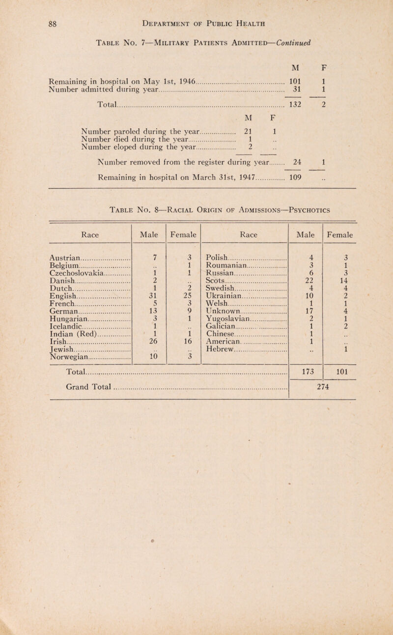 Table No. 7—Military Patients Admitted—Continued M F Remaining in hospital on May 1st, 1946.. 101 1 Number admitted during year. 31 1 Total. 132 2 M F Number paroled during the year. 21 1 Number died during the year. 1 Number eloped during the year. 2 Number removed from the register during year. 24 1 Remaining in hospital on March 31st, 1947. 109 Table No. 8—Racial Origin of Admissions—Psychotics Race Male Female Race Male Female Austrian. Belgium. Czechoslovakia Danish. Dutch. English. French.. German. Hungarian. Icelandic. Indian (Red)... Irish. Jewish. Norwegian. I 7 1 2 1 31 5 13 3 1 1 26 3 1 1 2 25 3 9 1 1 16 Polish. Roumanian.. Russian. Scots. Swedish. Ukrainian.... Welsh. Unknown. Yugoslavian Galician. Chinese. American. Hebrew. 10 3 Total 4 3 6 22 4 10 1 17 2 1 1 1 3 1 3 14 4 2 1 4 1 2 173 1 101