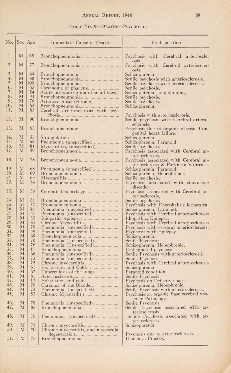 Table No. 9—Deaths—Psychotics Immediate Cause of Death Bronchopneumonia. Bronchopneumonia. Bronchopneumonia. Bronchopneumonia. Bronchopneumonia. Carcinoma of pharynx. Acute intussusception of small bowel Bronchopneumonia.. Arteriosclerosis (chronic). Bronchopneumonia. Cerebral arteriosclerosis with psy¬ chosis. Bronchpneumonia. Bronchopneumonia. Strangulation. Pneumonia (unspecified). Myocarditis, (unspecified). Bronchopneumonia.v.. Bronchopneumonia. Pneumonia (unspecified). Bronchopneumonia. Myocarditis. Bronchopneumonia. Cerebral hemorrhage. Bronchopneumonia. Bronchopneumonia. Pneumonia (unspecified). Pneumonia (unspecified). Idiopathic epilepsy. Chronic Myocarditis... Pneumonia (unspecified). Pneumonia (unspecified). Bronchopneumonia. Pneumonia (Unspecified). Pneumonia (Unspecified). Bronchopneumonia. Pneumonia (unspecified). Pneumonia (unspecified). Chronic myocarditis. Exhaustion and Cold. Tuberculosis of the lungs. Arteriosclerosis. Exhaustion and cold. Carcoma of the Bladder. Pneumonia, (unspecified). Chronic Myocarditis. Pneumonia (unspecified). Bronchopneumonia. Pneumonia (unspecified). Chronic myocarditis. Chronic myocarditis, and myocardial degeneration. Bronchopneumonia. Predisposition Psychosis with Cerebral arterioscler osis. Psychosis with Cerebral arterioscler¬ osis. Schizophrenia. Senile psychosis with arteriosclerosis. Senile psychosis with arteriosclerosis. Senile psychosis. Schizophrenia, long standing. Senile psychosis. Senile psychosis. Schizophrenia. Psychosis with arteriosclerosis. Senile psychosis with Cerebral arterio¬ sclerosis. Psychosis due to organic disease. Con¬ genital heart failure. Schizophrenia. Schizophrenia, Paranoid. Senile psychosis. Psychosis associated with Cerebral ar¬ teriosclerosis. Psychosis associated with Cerebral ar¬ teriosclerosis & Parkinson’s disease. Schizophrenia, Paranoid. Schizophrenia, Hebephrenic. Senile psychosis. Psychosis associated with convulsive disorder. Psychosis associated with Cerebral ar¬ teriosclerosis. Senile psychosis. Psychosis with Encephalitis lethargica. Schizophrenia, Paranoid. Psychosis with Cerebral arteriosclerosis Idiopathic, Epilepsy. Psychosis with Cerebral arteriosclerosis Psychosis with cerebral arteriosclerosis. Psychosis with Epilepsy. Schizophrenia. Senile Psychosis. Schizophrenia, Hebephrenic. Undiagnosed psychosis. Senile Psychosis with arteriosclerosis. .Senile Psychosis. Psychosis with Cerebral arteriosclerosis Schizophrenia Paranoid condition. Senile Psychosis Psychosis on Defective base Schizophrenia, Hebephrenic. Senile Psychosis with arteriosclerosis. Psychosis on organic Base cerebral vas¬ cular Pathology. Senile Psychosis. Senile Psychosis associated with ar¬ teriosclerosis. Senile Psychosis associated with ar¬ teriosclerosis. Schizophrenia. Psychosis due to arteriosclerosis. Dementia Praecox.