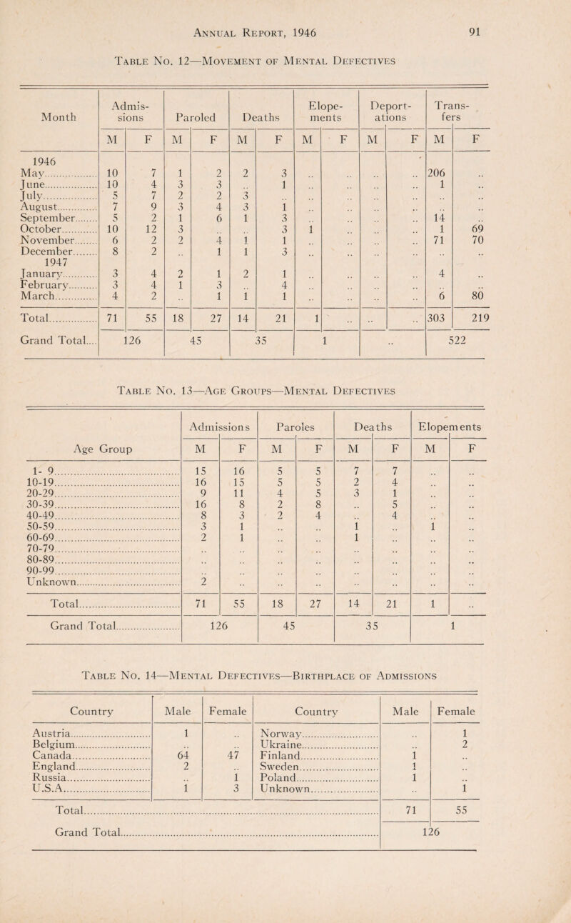 Table No. 12—Movement of Mental Defectives Month Admis¬ sions Paroled Deaths Elope¬ ments De at Dort- ions Tra fe ns- rs M F M F M F M F M F M F 1946 Mav. 10 7 1 2 2 3 206 Tune. 10 4 3 3 1 1 July. 5 i 2 2 3 August. 7 9 3 4 3 1 September. 5 2 1 6 1 3 14 October. 10 12 3 3 i 1 69 November. 6 2 2 4 1 1 71 70 December. 8 2 1 1 3 1947 Januarv. 3 4 9 1 2 1 4 February. 3 4 1 3 4 . 4 ., March. 4 2 1 i 1 6 80 Total. 71 55 18 27 14 21 1 • • 303 219 Grand Total.... 126 45 35 1 •• 522 Table No. 13—Age Groups—Mental Defectives \ Admi ssions Par oles Dec .ths Elope ments Age Group M F M F M F M F 1- 9. 15 16 5 5 7 7 10-19. 16 15 5 5 2 4 20-29. 9 13 4 5 3 1 30-39. 16 8 2 8 5 40-49. 8 3 2 4 4 50-59. 3 1 i i 60-69. 2 1 1 70-79. 80-89. 90-99. Unknown. 2 Total. 71 55 18 27 14 21 i Grand Total. 126 45 3 5 l Table No. 14—Mental Defectives—Birthplace of Admissions Country Male Female Country Male Female Austria. 1 Norwav. 1 Belgium. Ukraine. 2 Canada. 64 47 Finland. 1 England. 2 Sweden 1 Russia. i Poland. 1 U.S.A. 1 3 Unknown. . . 1 Total. 71 55 Grand Total. i: 16