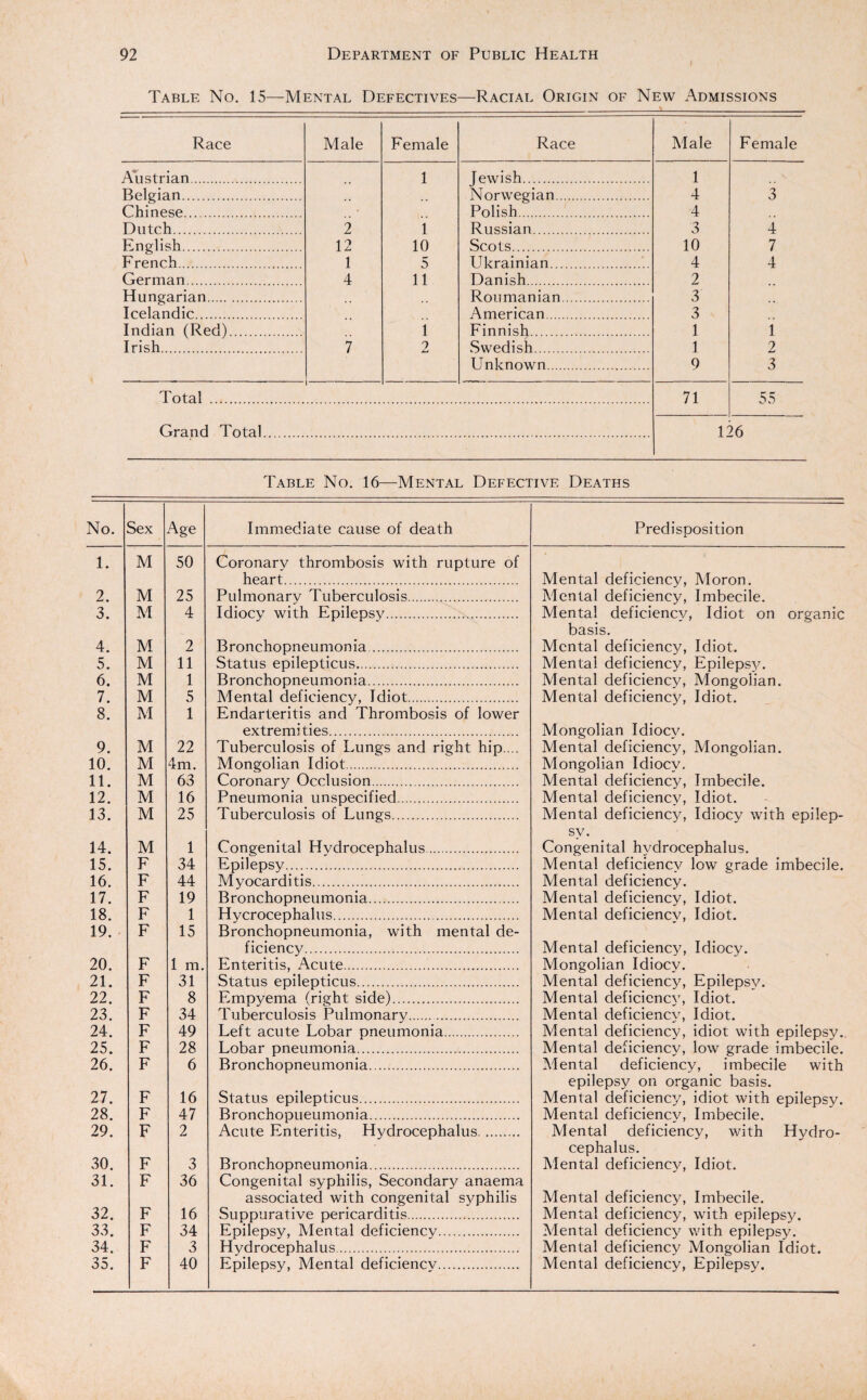 Table No. 15—Mental Defectives—Racial Origin of New Admissions Race Male Female Austrian. 1 Belgian. Chinese. Du tch. 2 1 English. 12 10 French. 1 5 German. 4 11 Hungarian. Icelandic. Indian (Red). 1 Irish. 7 --- 2 Total Race Male Female Jewish. 1 Norwegian. 4 3 Polish. 4 Russian. 3 4 Scots. 10 7 Ukrainian. 4 4 Danish. 2 Roumanian. 3 American. 3 Finnish. 1 1 Swedish. 1 2 Unknown. Q 3 71 55 Grand Total 126 Table No. 16—Mental Defective Deaths No. Sex Age Immediate cause of death Predisposition 1. M 50 Coronary thrombosis with rupture of heart. Mental deficiency, Moron. 2. M 25 Pulmonary Tuberculosis. Mental deficiency, Imbecile. 3. M 4 Idiocy with Epilepsy. Mental deficiency, Idiot on organic basis. 4. M 2 Bronchopneumonia. Mental deficiency, Idiot. 5. M 11 Status epilepticus. Mental deficiency, Epilepsy. 6. M 1 Bronchopneumonia. Mental deficiency, Mongolian. 7. M 5 Mental deficiency, Idiot. Endarteritis and Thrombosis of lower extremities. Mental deficiency, Idiot. 8. M 1 Mongolian Idiocv. 9. M 22 Tuberculosis of Lungs and right hip ... Mental deficiency, Mongolian. 10. M 4m. Mongolian Idiot. Mongolian Idiocy. 11. M 63 Coronary Occlusion. Mental deficiency, Imbecile. 12. M 16 Pneumonia unspecified. Mental deficiencv, Idiot. 13. M 25 Tuberculosis of Lungs. Mental deficiency, Idiocy with epilep- 14. M 1 Congenital Hvdrocephalus. SV • Congenital hydrocephalus. 15. F 34 Epilepsy. Mental deficiencv low grade imbecile. 16. F 44 Myocarditis. Mental deficiency. 17. F 19 Bronchopneumonia. Mental deficiency, Idiot. 18. F 1 Hycrocephalus.. Mental deficiencv, Idiot. 19. F 15 Bronchopneumonia, with mental de¬ ficiency. Mental deficiency, Idiocy. 20. F 1 m. Enteritis, Acute. Mongolian Idiocy. 21. F 31 Status epilepticus. Mental deficiency, Epilepsy. 22. F 8 Empyema (right side). Mental deficiency, Idiot. 23. F 34 Tuberculosis Pulmonary. Mental deficiency, Idiot. 24. F 49 Left acute Lobar pneumonia. Mental deficiency, idiot with epilepsy. Mental deficiency, low grade imbecile. Mental deficiency, imbecile with epilepsy on organic basis. 25. F 28 Lobar pneumonia. 26. F 6 Bronchopneumonia. 27. F 16 Status epilepticus. Mental deficiency, idiot with epilepsy. 28. F 47 Bronchopueumonia. Mental deficiency, Imbecile. 29. F 2 Acute Enteritis, Hydrocephalus. Mental deficiency, with Hydro¬ cephalus. 30. F 3 Bronchopneumonia. Mental deficiency, Idiot. 31. F 36 Congenital syphilis, Secondary anaema associated with congenital syphilis Mental deficiency, Imbecile. 32. F 16 Suppurative pericarditis. Mental deficiency, with epilepsy. 33. F 34 Epilepsy, Mental deficiency. Mental deficiency with epilepsy. 34. F 3 Hydrocephalus. Mental deficiency Mongolian Idiot.