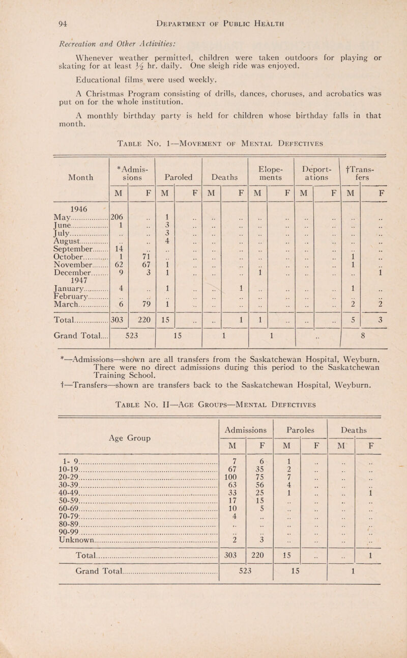 Recreation and Other Activities: Whenever weather permitted, children were taken outdoors for playing or skating for at least E2 hr. daily. One sleigh ride was enjoyed. Educational films were used weekly. A Christmas Program consisting of drills, dances, choruses, and acrobatics was put on for the whole institution. A monthly birthday party is held for children whose birthday falls in that month. Table No. 1—Movement of Mental Defectives Month *A s: dmis- ons Pa roled Deaths Elope¬ ments Deport¬ ations fTn f( ans- irs M F M F M F M F M F M F 1946 May. 206 1 .. •. .. .. June. 1 3 July. 3 August. 4 September. 14 .. October. 1 71 i November. 62 67 i 1 December. 9 3 1 1 i 1947 January..... 4 .. 1 1 ,, 1 . # February. ,, .. .. . , March. 6 79 1 •• •• 2 2 Total. 303 220 15 •• •• 1 1 •• •• •• 5 3 Grand Total.... 523 15 1 1 8 *—Admissions—shown are all transfers from the Saskatchewan Hospital, Weyburn. There were no direct admissions during this period to the Saskatchewan Training School. I—Transfers—shown are transfers back to the Saskatchewan Hospital, Weyburn. Table No. II—Age Groups—Mental Defectives Age Group Admi ssions Par oles Dea ths M F M F M F 1- 9. 7 6 1 10-19. 67 35 2 20-29. 100 75 7 30-39. 63 56 4 40-49. 33 25 1 i 50-59... 17 15 60-69... 10 5 70-79:. 4 80-89. 90-99 . -• Unknown. 2 3 Total......... 303 220 15 1