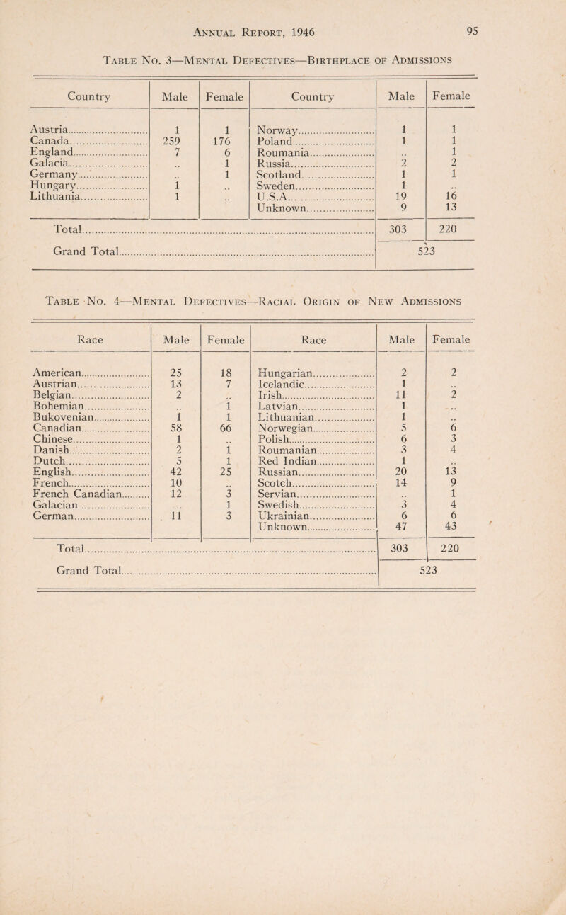 Table No. 3—Mental Defectives—Birthplace of Admissions Country Male Female Country Male Female Austria. 1 1 Norway. 1 1 Canada. 259 176 Poland. 1 1 England. 7 6 Roumania. 1 Galacia. 1 Russia. 2 2 Germany. 1 vScotland . 1 1 Hungary. i Sweden . 1 Lithuania. l U.S.A... 19 16 Unknown. 9 13 Total. 303 220 Grand Total. 5: >3 Table No. 4—Mental Defectives—Racial Origin of New Admissions Race Male Female Race Male Female American. 25 18 Hungarian. 2 2 Austrian. 13 7 Icelandic . 1 Belgian. 2 Irish. 11 2 Bohemian. i Latvian. 1 Bukovenian. i l Lithuanian. 1 Canadian. 58 66 Norwegian.. 5 6 Chinese. 1 Polish. 6 3 Danish. 2 i Roumanian. 3 4 Dutch. 5 1 Red Indian. 1 English. 42 25 Russian. 20 13 French. 10 Scotch. 14 9 French Canadian. 12 3 Servian. 1 Galacian. 1 Swedish. 3 4 German. 11 3 Ukrainian. 6 6 Unknown. 47 43 Total.. 303 220