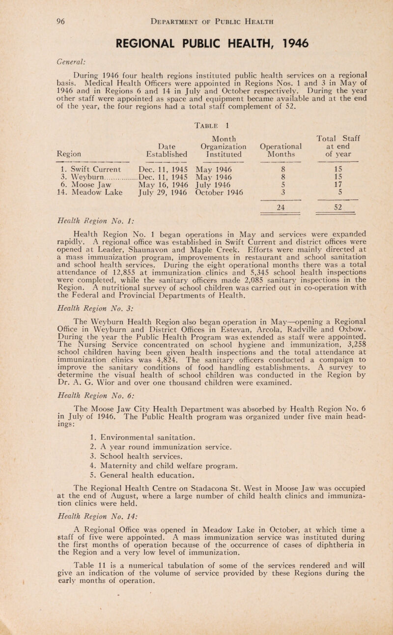 REGIONAL PUBLIC HEALTH, 1946 General: During 1946 four health regions instituted public health services on a regional basis. Medical Health Officers were appointed in Regions Nos. 1 and 3 in May of 1946 and in Regions 6 and 14 in July and October respectively. During the year other staff were appointed as space and equipment became available and at the end of the year, the four regions had a total staff complement of 52. Region Date Established Table 1 Month Organization Instituted Operational Months Total Staff at end of year 1. Swift Current Dec. 11, 1945 May 1946 8 15 3. Weyburn. ...Dec. 11, 1945 May 1946 8 15 6. Moose Jaw May 16, 1946 July 1946 5 17 14. Meadow Lake July 29, 1946 October 1946 3 5 24 52 Health Region No. 1: Health Region No. 1 began operations in May and services were expanded rapidly. A regional office was established in Swift Current and district offices were opened at Leader, Shaunavon and Maple Creek. Efforts were mainly directed at a mass immunization program, improvements in restaurant and school sanitation and school health services. During the eight operational months there was a total attendance of 12,855 at immunization clinics and 5,345 school health inspections were completed, while the sanitary officers made 2,085 sanitary inspections in the Region. A nutritional survey of school children was carried out in co-operation with the Federal and Provincial Departments of Health. Health Region No. 3: The Weyburn Health Region also began operation in May—opening a Regional Office in Weyburn and District Offices in Estevan, Areola, Radville and Oxbow. During the year the Public Health Program was extended as staff were appointed. The Nursing Service concentrated on school hygiene and immunization, 3,258 school children having been given health inspections and the total attendance at immunization clinics was 4,824. The sanitary officers conducted a compaign to improve the sanitary conditions of food handling establishments. A survey to determine the visual health of school children was conducted in the Region by Dr. A. G. Wior and over one thousand children were examined. Health Region No. 6: The Moose Jaw City Health Department was absorbed by Health Region No. 6 in July of 1946. The Public Health program was organized under five main head¬ ings: 1. Environmental sanitation. 2. A year round immunization service. 3. School health services. 4. Maternity and child welfare program. 5. General health education. The Regional Health Centre on Stadacona St. West in Moose Jaw was occupied at the end of August, where a large number of child health clinics and immuniza¬ tion clinics were held. Health Region No. 14: A Regional Office was opened in Meadow Lake in October, at which time a staff of five were appointed. A mass immunization service was instituted during the first months of operation because of the occurrence of cases of diphtheria in the Region and a very low level of immunization. Table 11 is a numerical tabulation of some of the services rendered and will give an indication of the volume of service provided by these Regions during the early months of operation.