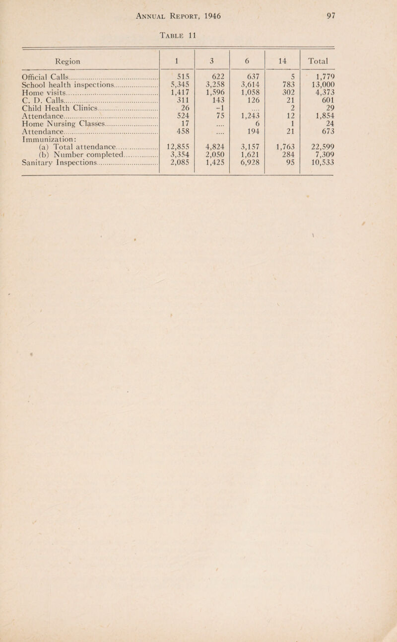 Table 11 Region 1 3 6 14 Total Official Calls. 515 622 637 5 1,779 13,000 4,373 601 School health inspections. 5,345 1,417 311 3,258 1,596 143 3,614 1,058 126 783 Home visits. 302 C. D. Calls. 21 Child Health Clinics. 26 -1 2 29 Attendance. 524 75 1,243 6 12 1,854 24 Home Nursing Classes. 17 1 Attendance. 458 194 21 673 Immunization: (a) Total attendance. . 12,855 3,354 2,085 4,824 2,050 1,425 3,157 1,621 6,928 1,763 284 22,599 7,309 10,533 (b) Number completed. Sanitarv Inspections. 95