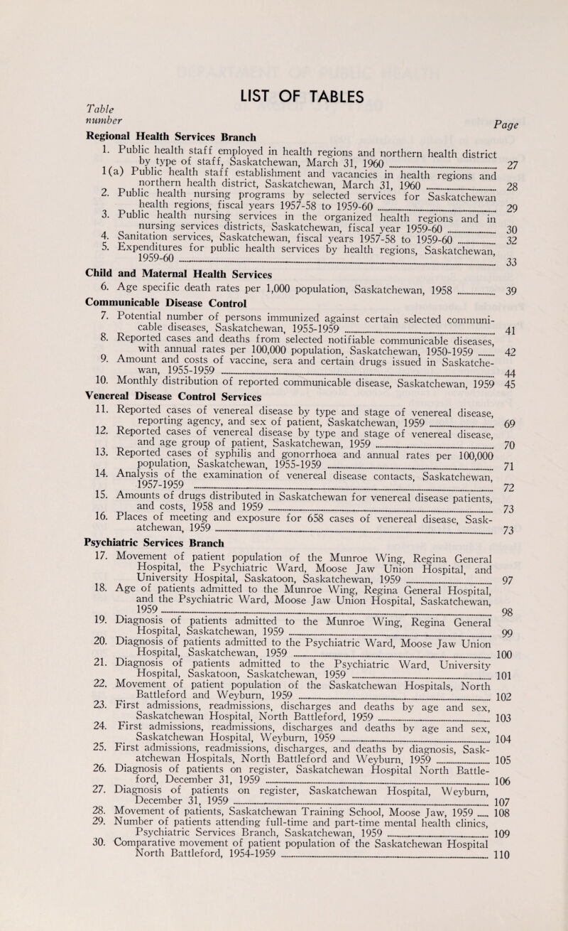 LIST OF TABLES Table number Page Regional Health Services Branch 1. Public health staff employed in health regions and northern health district by type of staff, Saskatchewan, March 31, 1960 ... 1(a) Public health staff establishment and vacancies in health regions and northern health district, Saskatchewan, March 31, 1960 .. 2. Public health nursing programs by selected services for Saskatchewan health regions, fiscal years 1957-58 to 1959-60 . Public health nursing services m the organized health regions and in nursing services districts, Saskatchewan, fiscal year 1959-60 .. ... ou Sanitation services, Saskatchewan, fiscal years 1957-58 to 1959-60 .** 32 Expenditures for public health services by health regions, Saskatchewan 1959-60 .... 4. 5. 27 28 29 30 33 8. 10. 12. 13. 14. 15. 16. 39 41 44 45 69 70 71 72 73 73 Child and Maternal Health Services 6. Age specific death rates per 1,000 population, Saskatchewan, 1958 ... Communicable Disease Control 7. Potential number of persons immunized against certain selected communi¬ cable diseases, Saskatchewan, 1955-1959 .„...... Reported cases and deaths from selected notifiable communicable diseases with annual rates per 100,000 population, Saskatchewan, 1950-1959 ..’. 42 Amount and costs of vaccine, sera and certain drugs issued in Saskatche¬ wan, 1955-1959 ............. Monthly distribution of reported communicable disease, Saskatchewan, 1959 Venereal Disease Control Services 11. Reported cases of venereal disease by type and stage of venereal disease reporting agency, and sex of patient, Saskatchewan, 1959 ...„....’ Reported cases of venereal disease by type and stage of venereal disease, and age group of patient, Saskatchewan, 1959 ..... Reported cases of syphilis and gonorrhoea and amiual rates per 100,000 population, Saskatchewan, 1955-1959 ...... Analysis of the examination of venereal disease contacts, Saskatchewan 1957-1959 __________’.... .’ Amounts of drugs distributed in Saskatchewan for venereal disease patients and costs, 1958 and 1959 ____*..... * Places of meeting and exposure for 658 cases of venereai disease,'Sask¬ atchewan, 1959 ____________ Psychiatric Services Branch 17. Movement of patient population of the Munroe Wing, Regina General Hospital, the Psychiatric Ward, Moose Jaw Union Hospital, and University Hospital, Saskatoon, Saskatchewan, 1959 ..’.. 97 Age of patients admitted to the Munroe Wing, Regina General Hospital, and the Psychiatric Ward, Moose Jaw Union Hospital, Saskatchewan! 1959 .—....—...____________ Diagnosis of patients admitted to the Munroe Wing, Regina General Hospital, Saskatchewan, 1959 ___„_____ Diagnosis of patients admitted to the Psychiatric Ward, Moose jaw TJnlon Hospital, Saskatchewan, 1959 .„.„.„.. Diagnosis of patients admitted to the Psychiatric Ward, University Hospital, Saskatoon, Saskatchewan, 1959 ..*_...___.’.. Movement of patient population of the Saskatchewan Hospitals, North Battleford and Weyburn, 1959 .-_________ First admissions, readmissions, discharges and deaths by age and sex, Saskatchewan Hospital, North Battleford, 1959 ..... First admissions, readmissions, discharges and deaths by age and sex, Saskatchewan Hospital, Weyburn, 1959 ....... First admissions, readmissions, discharges, and deaths by diagnosis, Sask¬ atchewan Hospitals, North Battleford and Weyburn, 1959 .. 105 Diagnosis of patients on register, Saskatchewan Hospital North Battle- ford, December 31, 1959 ....... Diagnosis of patients on register, Saskatchewan Hospital, Weyburn, December 31, 1959 _________ Movement of patients, Saskatchewan Training School, Moose Jaw, 1959 ...... Number of patients attending full-time and part-time mental health clinics, Psychiatric Services Branch, Saskatchewan, 1959 __... Comparative movement of patient population of the Saskatchewan Hospital North Battleford, 1954-1959 ______ 110 18. 19. 20. 21. 22. 23. 24. 25. 26. 27. 28. 29. 30. 98 99 100 101 102 103 104 106 107 108 _ 109