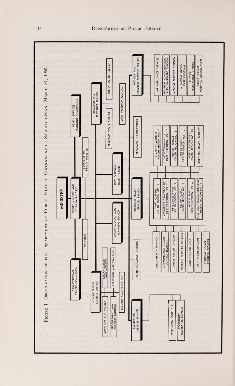 Figure; 1. Organization or the; Department oe Public Health, Government oe Saskatchewan, March 31, 1960 an NORTHERN HEALTH DISTRICT