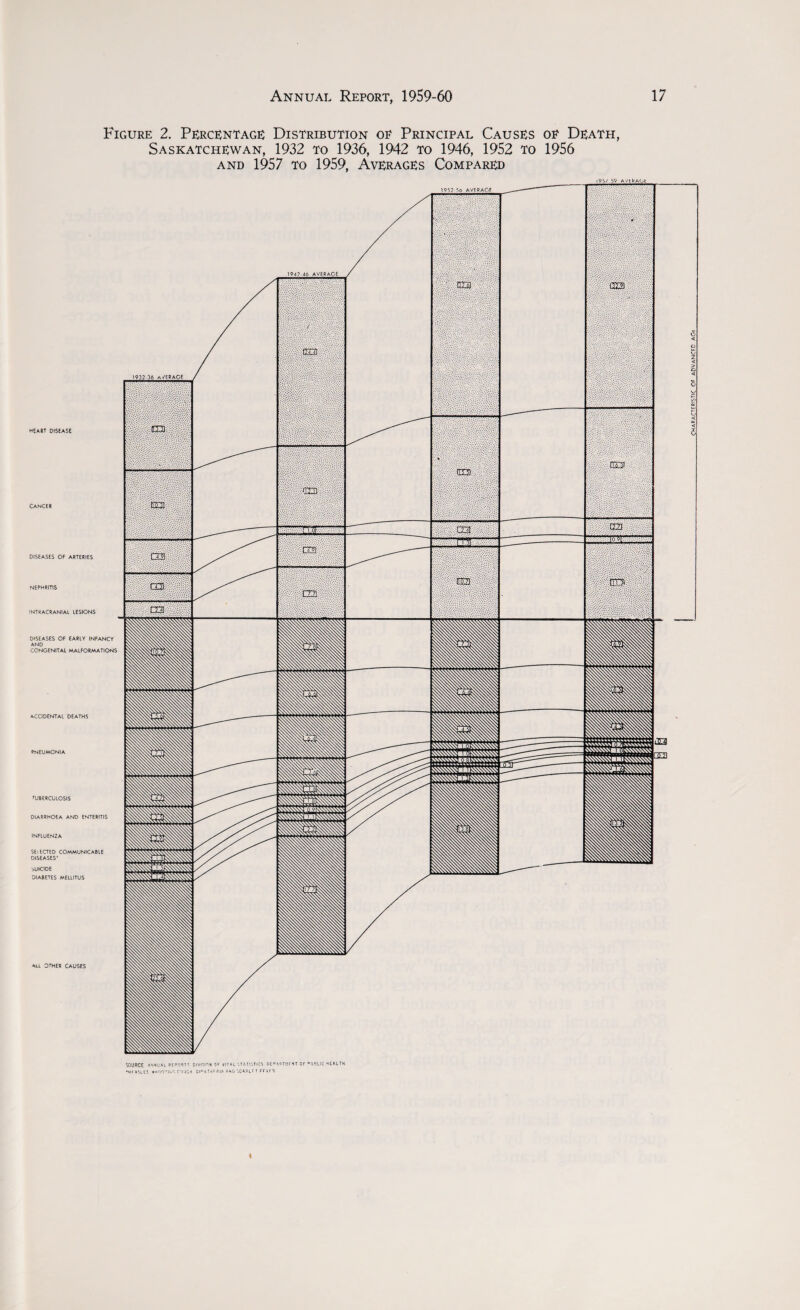 Figure 2. Percentage Distribution oe Principal Causes oe Death, Saskatchewan, 1932 to 1936, 1942 to 1946, 1952 to 1956 and 1957 to 1959, Averages Compared 9V 59 AVtkAUt 195? 5ft AVFPACF HEART disease DISEASES OF ARTERIES INTRACRANIAL LESIONS DISEASES OF EARLY INFANCY AND CONGENITAL MALFORMATIONS ACCIDENTAL DEATHS RNEUMONIA TUBERCULOSIS DIARRHOEA AND ENTERITIS INFLUENZA SEiECTED COMMUNICABLE DISEASES* SUICIDE DIABETES MELLITUS AiL OTHER CAUSES SOURCE REPORT1; 0IVI5I0N OF VITAL STATISTICS Ot°A'?TljriT OF °!)BLIC MtALTH •w‘ASLES *mO0'>I‘«O CT4CH 0l°n T<l F 1? |A AnO SCAf'lf T FF VTO i CHARACTERISTIC Of AQVANCFD AGt