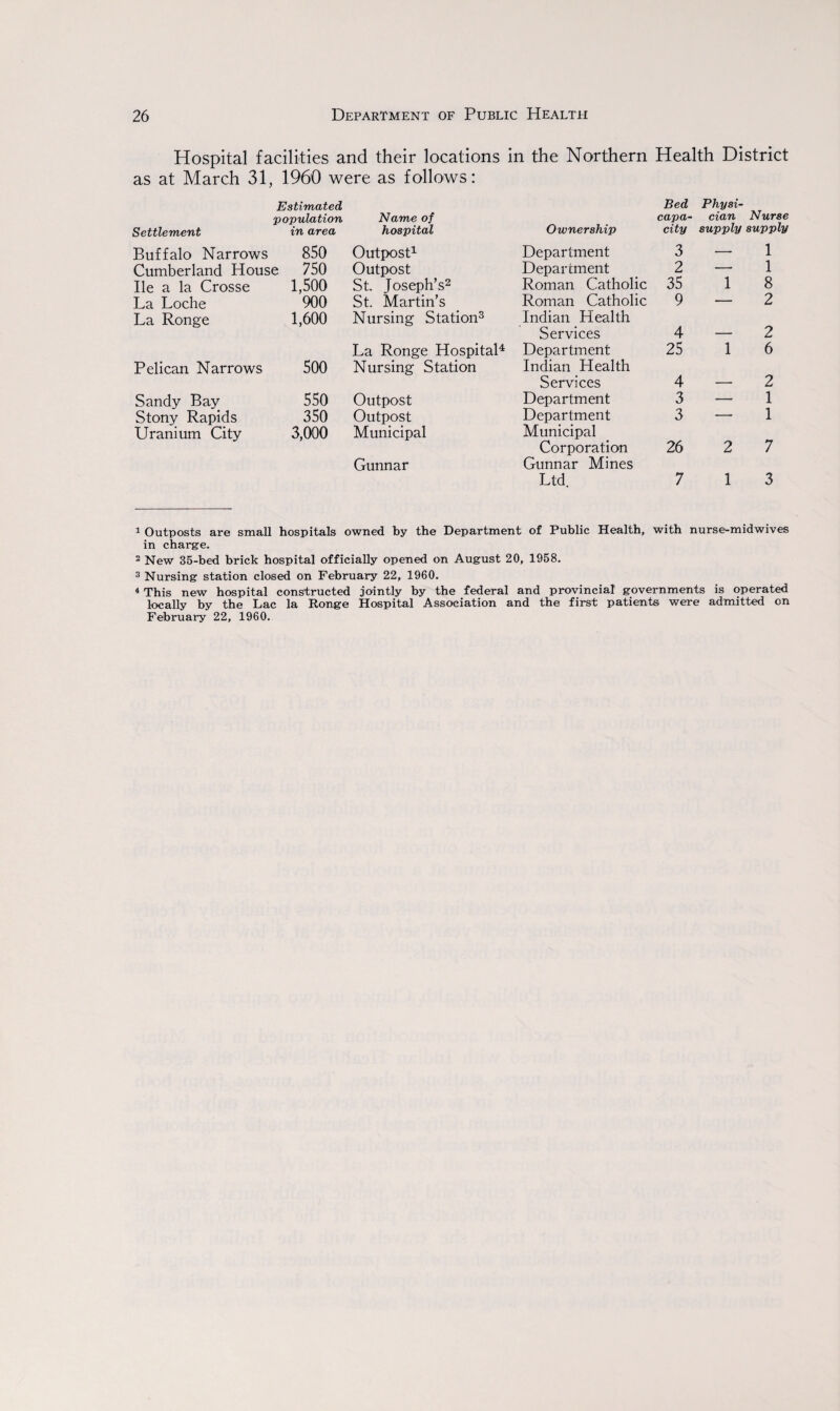 Hospital facilities and their locations in the Northern Health District as at March 31, 1960 were as follows: Estimated Bed Physi¬ population Name of capa¬ cian Nurse Settlement in area hospital Ownership city supply supply Buffalo Narrows 850 Outpost1 Department 3 — 1 Cumberland House 750 Outpost Department 2 — 1 He a la Crosse 1,500 St. Joseph’s2 Roman Catholic 35 1 8 La Loche 900 St. Martin’s Roman Catholic 9 — 2 La Ronge 1,600 Nursing Station3 Indian Health Services 4 — 2 La Ronge Hospital4 Department 25 1 6 Pelican Narrows 500 Nursing Station Indian Health Services 4 — 2 Sandy Bay 550 Outpost Department 3 — 1 Stony Rapids 350 Outpost Department 3 — 1 Uranium City 3,000 Municipal Municipal Corporation 26 2 7 Gunnar Gunnar Mines Ltd. 7 1 3 1 Outposts are small hospitals owned by the Department of Public Health, with nurse-midwives in charge. 2 New 35-bed brick hospital officially opened on August 20, 1958. 3 Nursing station closed on February 22, 1960. * This new hospital constructed jointly by the federal and provincial governments is operated locally by the Lac la Ronge Hospital Association and the first patients were admitted on February 22, 1960.