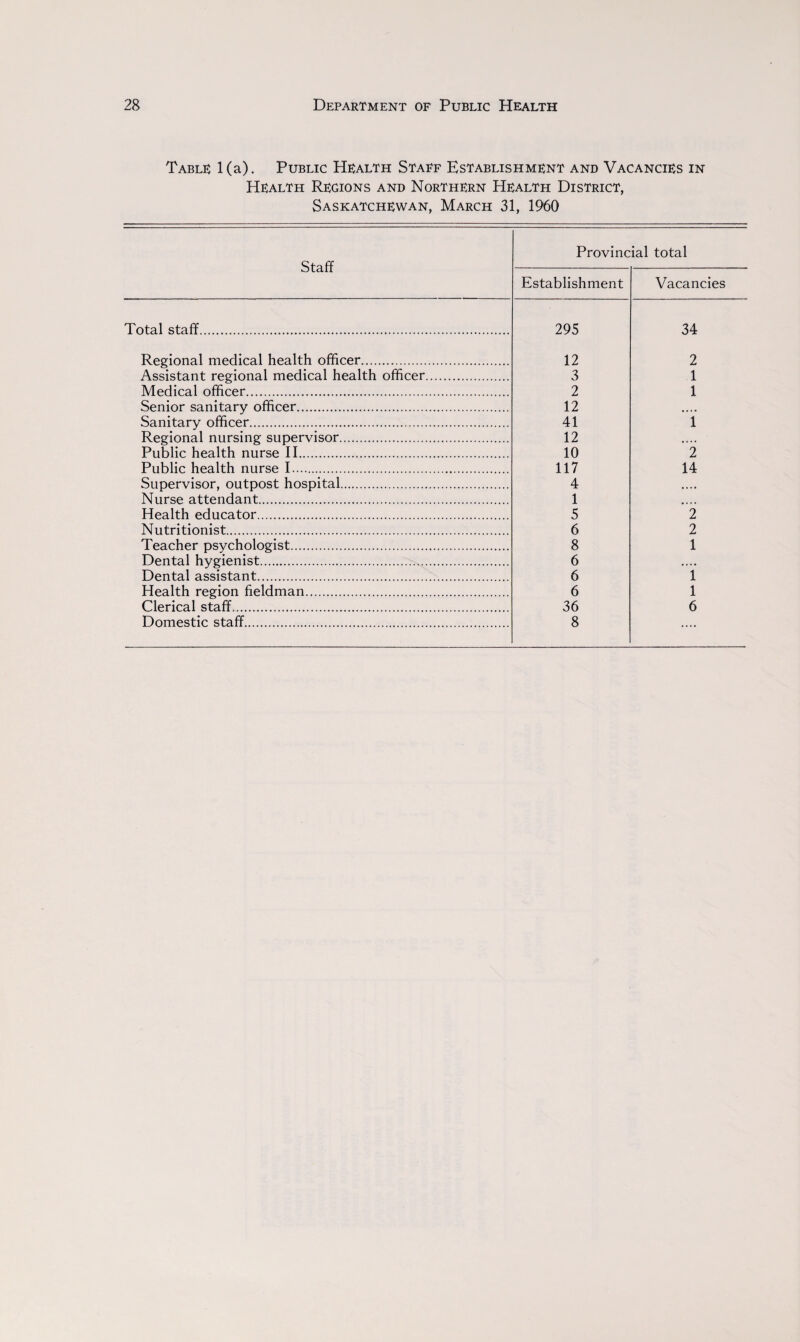 Table; 1(a). Public Health Staff Establishment and Vacancies in Health Regions and Northern Health District, Saskatchewan, March 31, 1960 Staff Provincial total Establishment Vacancies Total staff. 295 34 Regional medical health officer. 12 2 Assistant regional medical health officer. 3 1 Medical officer. 2 1 Senior sanitary officer. 12 Sanitary officer. 41 i Regional nursing supervisor. 12 Public health nurse II. 10 ’ 2 Public health nurse I. 117 14 Supervisor, outpost hospital. 4 Nurse attendant. 1 Health educator. 5 2 Nutritionist. 6 2 Teacher psychologist. 8 1 Dental hygienist. 6 Dental assistant. 6 i Health region fieldman. 6 l Clerical staff. 36 6 Domestic staff. 8