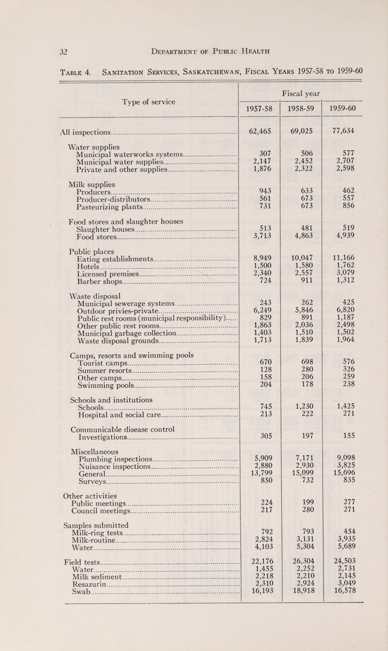 Table 4. Sanitation Services, Saskatchewan, Fiscal Years 1957-58 to 1959-60 Type of service Fiscal year 1957-58 1958-59 1959-60 All inspections. 62,465 69,025 77,634 Water supplies 307 577 Municipal waterworks systems. 506 Municipal water supplies. 2,147 2,452 2,707 Private and other supplies. 1,876 2,322 2,598 Milk supplies 462 Producers. 943 633 Producer-distributors. 561 673 557 Pasteurizing plants. 731 673 856 Food stores and slaughter houses 519 Slaughter houses. 513 481 Food stores. 3,713 4,863 4,939 Public places 10,047 11,166 Eating establishments. 8,949 Hotels. 1,500 1,580 1,762 Licensed premises. 2,340 2,557 3,079 Barber shops. 724 911 1,312 Waste disposal 243 262 425 Municipal sewerage systems. Outdoor privies-private. 6,249 5,846 6,820 Public rest rooms (municipal responsibility). 829 891 1,187 Other public rest rooms. 1,863 2,036 2,498 Municipal garbage collection. 1,403 1,510 1,502 Waste disposal grounds. 1,713 1,839 1,964 Camps, resorts and swimming pools 670 698 576 Tourist camps. Summer resorts. 128 280 326 Other camps. 158 206 259 Swimming pools. 204 178 238 Schools and institutions Schools. 745 1,230 1,425 Hospital and social care. 213 222 271 Communicable disease control Investigations. 305 197 155 Miscellaneous 7,171 9,098 Plumbing inspections. 5,909 Nuisance inspections. 2,880 2,930 3,8^5 General. 13,799 15,099 15,696 Surveys. 850 732 835 Other activities 277 Public meetings. 224 199 Council meetings. 217 280 271 Samples submitted 792 793 454 Milk-ring tests. Milk-routine. 2,824 3,131 3,935 Water. 4,103 5,304 5,689 Field tests. 22,176 26,304 24,503 Water. 1,455 2,252 2,731 Milk sediment. 2,218 2,210 2,145 Resazurin. 2,310 2,924 3,049 Swab. 16,193 18,918 16,578