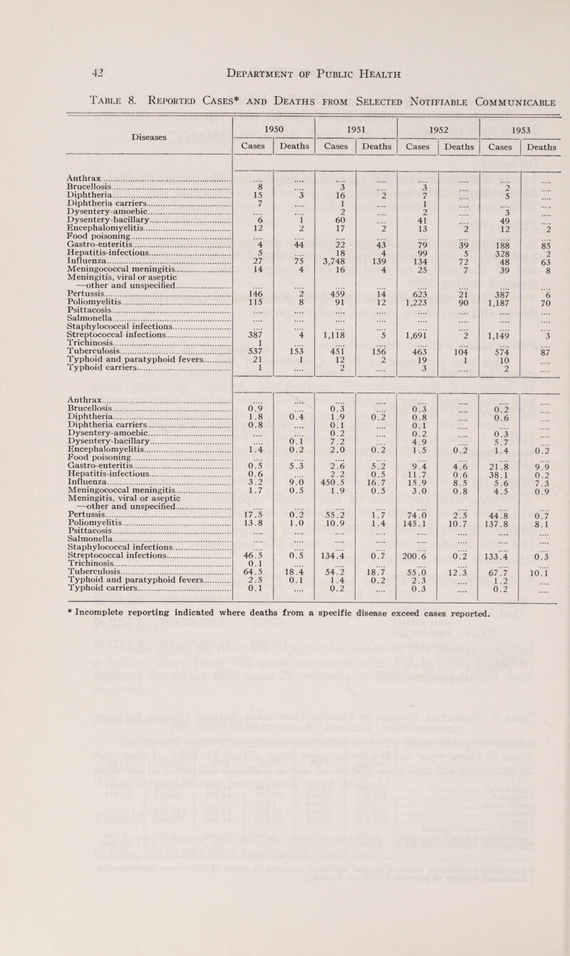 Table 8. Reported Cases* and Deaths from Selected Notifiable Communicable Diseases 1950 1951 1952 1953 Cases Deaths Cases Deaths Cases Deaths Cases Deaths Anthrax. Brucellosis. 8 3 3 2 Diphtheria. 15 3 16 2 7 5 Diphtheria carriers. 7 1 1 Dysentery-amoebic. 2 2 3 Dysentery-bacillary. 6 1 60 41 49 Encephalomyelitis. 12 2 17 2 13 2 12 2 Food poisoning. .... • • • * Gastroenteritis. 4 44 22 43 79 39 188 85 Hepatitis-infectious. 5 18 4 99 5 328 2 Influenza. 27 75 3,748 139 134 72 48 63 Meningococcal meningitis. 14 4 16 4 25 7 39 8 Meningitis, viral or aseptic —other and unspecified. • • • • Pertussis. 146 2 459 14 623 21 387 6 Poliomyelitis. 115 8 91 12 1,223 90 1,187 70 Psittacosis. Salmonella. Staphylococcal infections. Streptococcal infections. 387 4 1,118 5 1,691 2 1,149 3 Trichinosis. 1 Tuberculosis. 537 153 451 156 463 104 574 87 Typhoid and paratyphoid fevers. 21 1 12 2 19 1 10 Typhoid carriers. 1 .... 2 3 .... 2 Anthrax. Brucellosis. 0.9 0.3 0.3 0.2 Diphtheria. 1.8 0.4 1 .9 0.2 0.8 0.6 Diphtheria carriers. 0.8 0.1 0.1 Dysentery-amoebic. 0.2 0.2 0.3 Dysentery-bacillary. 0.1 7.2 4.9 5.7 Encephalomyelitis. 1.4 0.2 2.0 0.2 1.5 0.2 1 .4 0.2 Food poisoning. .. Gastro-enteritis. 0.5 5.3 2.6 5.2 9.4 4.6 21.8 9.9 Hepatitis-infectious. 0.6 2.2 0.5 11.7 0.6 38.1 0.2 Influenza. 3.2 9.6 450.5 16.7 15.9 8.5 5.6 7.3 Meningococcal meningitis. 1.7 0.5 1.9 0.5 3.0 0.8 4.5 0.9 Meningitis, viral or aseptic —other and unspecified. Pertussis. 17.5 0.2 55.2 1.7 74.6 2.5 44.8 0.7 Poliomyelitis. 13.8 1 .0 10.9 1.4 145.1 10.7 137.8 8.1 Psittacosis. Salmonella. Staphylococcal infections. Streptococcal infections. 46.5 0.5 134.4 0.7 200.6 0.2 133.4 0.3 Trichinosis. 0. 1 Tuberculosis. 64.5 18.4 54.2 18.7 55.6 12.3 67.7 10.1 Typhoid and paratyphoid fevers. 2.5 0.1 1 .4 0.2 2.3 1.2 Typhoid carriers. 0.1 .... 0.2 .... 0.3 .... 0.2 * Incomplete reporting indicated where deaths from a specific disease exceed cases reported.