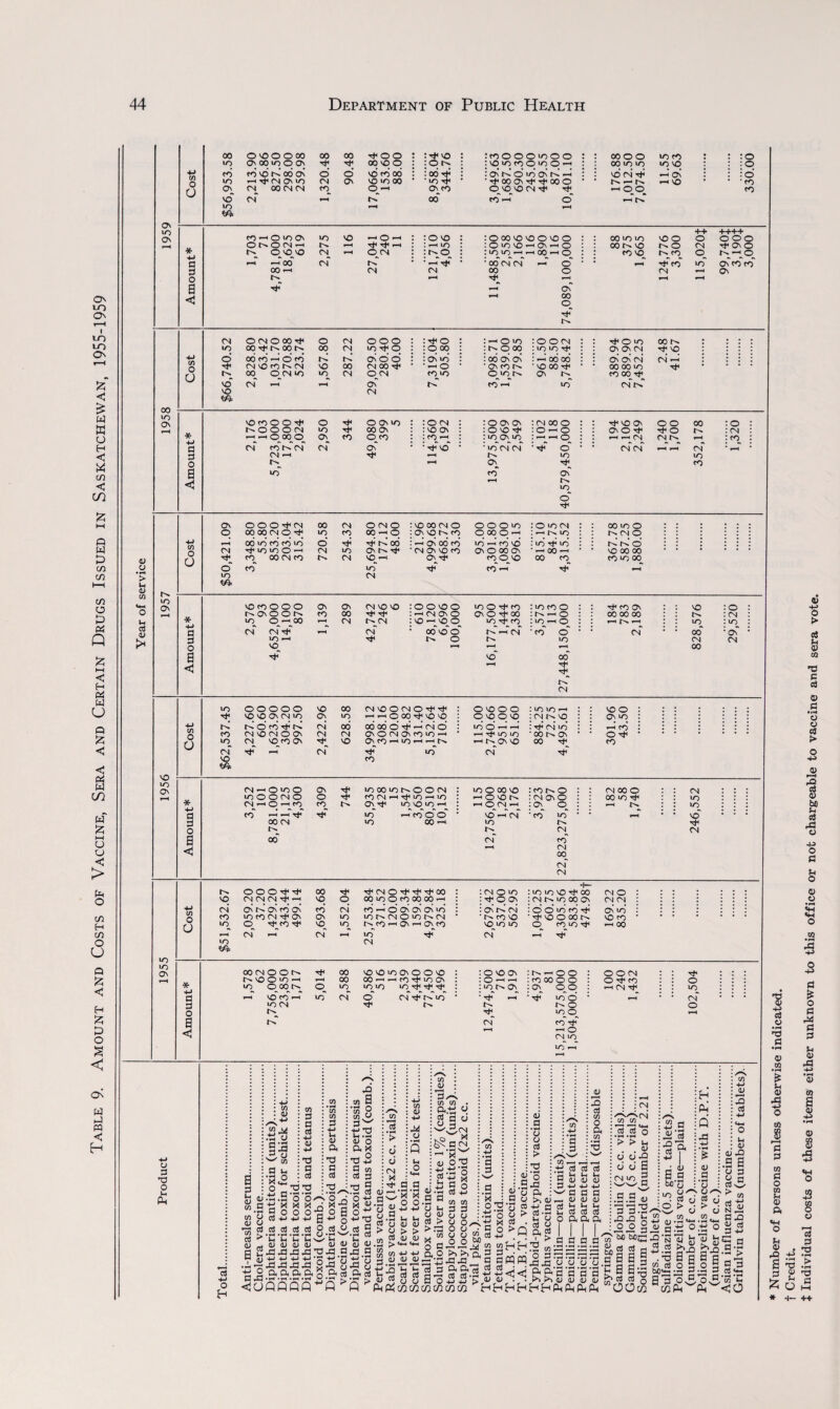 Table 9. Amount and Costs of Vaccine, Sera and Certain Drugs Issued in Saskatchewan, 1955-1959 u d <v O' vo in On >n in Ov cn O O * o a <j ■p (A O a * o S <1 in O O o 3 X O u 00 OXOO00 00 CO Tf OO IO on co >n q os if rf oo x o CO cn no r>-’ oo on o o' x cn oo »o -xrfCNIOiin CN On X X 00 ON CN 00 CN CN cn o_-h vo CN* rC >n CTf X :Ot>. : X Tf ■ 'n Tf ox x' cxoooxoo : vq >n x o >n o — : on tV o' >n oi tV —' - Tf 00 ON Tf Tf oo O O X X CN Tf Tf x —' o' oo o o co : : : O 00 X X to vq : : : O x’ CN +f On I : :o' 1^ — r-J VO • ’ X —I oo, xN X ON to ON r—4 Amount* 1,703 71 4,781,000 18,625 619 2,275 116 27,041 240 11 121,710 4,056 11,488,500 2,558 2,166 116 1,890 116 74,089,100,000 oo x x 00 X X X, pH 124,776 3,300 ++ o (N to H ++++ ooo Tf a o r^—o_ On' x' x' On CN O CN O 00 Tf o CN o o o Tf O : -x o x O O CN Tf O X oo _. to oo rf oo oo CN X Tf O O oo :nom X X Tf O' On CN Tf X 1 o' 00 X — O X T>. On O O On X :ooO\On xx oo oo O' O' CN CN — : N* CNOONN X oo CN 00 Tf -X O ■ Ov co x co Tf XXX • O oo o_cn x to CN o^cn x_x O X t'r Ov X X Tf x CN xx t-H On' r>T CO r~~* to CN t-x X CN oo to On X X O O Tf o Tf O O' X O CN : o a o\ CN 00 O Tf x a o o X o O O O <N to Tf 00 On X On : O X Tf 0 — 0 O' O Tf Tf O CN * »—< »-h o 00 o ON X O X CO : x a x *“H (O —' r-H (N (N X d CN XNCN CN Os' Tf X ■ X CN CN Tf O CN CN r-H r—^ CN P-H CN x *—H to to o r-H °1 Tf CO a to co On' < pH to o ON O O O Tf CN oo CN O CN O X 00 CN O O O O X O X CN X X o • o 00 00 CN O Tf to CO 00 -+ o Ov VO t' co O 00 O -X IO NCNO 4-> r—t oo x x cn x d rh Tf oo -H O' 00 X to r-< CO vb X Tf X fx! fx.- o • CN rf to iO O i—< CN to O' +f cn a x x a O 00 On — 00 — XXX • f ) Tf X 00 CN X CN X -i ON^Tf X O X oo x XXX O X to CO Tf >n CN x x o o o NO>OON in CN i oo CN Tf in — NO On ON CN VO vO : O O X O X O Tf x : x x O : : rf co Os : : vo :0 : CO X Tf Tf : — cn a o O' O Tf X — O : : oo oo oo : : cn : T—H CN t^CN : x — x_o> X^Tf X : iq— : : *—i n ph : : ^ : q : r^ CN : x' x' o' tV' —' CN : x' o' : 1 CN : oo  On' : CN oo CN VO 00 Tf t-7 CN in Tf tV m in CN NO ooooo vo no on cn >n rV 6 n n (N VO CN O On CN X_X On Tf »—i X X (N X o (N o Tf Tf : o X O o : to to T—i l : x o O) X r^ i“H o 00 vq X : o X o X : °i r^. vo : : °) tq CN X X X o a (N O : X o' a a : a CN to* : I »-H co* CN CN a o CN Ov CO to i—H r—C Tf X X • 00 Os * • O Tf Tf X X p-H to r—1 f-H ON X 00 Tf^ X CN Tf to CN Tf cn cn — o x o m o o cn o cn — o — x —’ —' Tf oo (N q oo' cn On Tf xxxnoocn : X O X X O Tf CO (N HT^IOHIO : — O X X Ov Tf to vo to •—( : — 0_CN — Tf »o ^rooo • X* — CN to 00 H X x o CN On O O :On ■cn CN >n CN cn CN °° CN CN CN 00 O oo in Tf — fs CN in in vo' Tf CN NO CN cn >n O O O Tf Tf CN CN CN Tf — On On cn On >n cn cn if on o if cn if —i CN >n *8= 00 Tf Tf CN O Tf Tf Tf 00 no o oo in o cn oo oo-I cn CN cn o’ On On On in on in inNCNOinNCN vq >n t^cn-ionh o^x cn -H* in' Tf CN : cn o >n |Tf oo; : On fV CN ■ cn no qin in cn : >n in vo rf oo : cn in oo On : o o' x x d ■cf NOOCON co-l° H* r-H CN O CN CN Ov* to VO cO -h oo XCNOON Tf X X X X On O O X : :o X On : — O O : O O CN : : Tf : : : * X o x — r-H X X — — X Tf X On : : O — — : X X O O : O Tf x : : O : : : X O X t'T o to xx x Tf Tf Tf : : to ov : On O O : — CN Tf : : to : : : d — X X — to CN O cn Tf x • * Tf ^H ’ Tf x o ‘ r-H * * cn * * * d X CN Tf r-r O o o Tf X o r-H a r>T CN X Tf < —< o (N«0 to a r-H a 3 u <L> cn cn <D .ti o S3 3 ti O TO 3 3 3 « +J 3 £ < X O - - ■H 0-3-3 cn cn U 1) a *0 d d 9 ® d +j *7^5 d d d 0) <D *drd 4J +-> rdrd a a JV Oflfi ■o X rH • r-< o o^ * Kn O 0-3 n+i a 3 3 o 'CCS 01 1) xua'd +j ■+■> -3 33X1 2 &&o Qfl+J X3 cn a *S 2 §>£ y o a x o X3 +J 3 § 2 *n *c V V v V JO 3ja 3 4^ cn d d d v ‘ d cn 13 • rH > o u CN X •3+ .21 3 Q< rt i-j s >s M y u o Ux 3 X O *■> lx V > V 3/ cn cn . a.t: 2 3 q y y 3 ^C-CN Ko ^ &\scj, KxX y Od 2 d x +-> 9 o •h d +j ^J| ^ QJ (L) <V r—< c i •«-< T-1 *T^ •“? o .r: d d • y ix y y 3 > >:3 x ” n, o in >n 3 3^0+ a*-^ d d 1 O +J +J CO cocoes cn cn d d o o a o o u u o o o 0-0 tio X y o .a -o y a . y tn y — 5+jflS d cn O a cn • rH T3 >sn « “ • m y cn 9 o > q a 3 d d d u u u D V <D +->+-> 4-> d d d <V <D <V u u u d d d a a a -o d d d d d cn X 9 JJU y y y H a a S 2 3 *3 kMI D O D qq § cn So 3 3 g 3 a a a a I m1 3 3 q “OOw +-> yxx. _y Q.-n; O. •5‘n'o3 h’ 3.2 bx xSr w 3 o a x a; a 3 o a T8 +-> d .9 ^3 d '1-^ cn ■ rH fs Vh y X cn «+j o S a 3 o > 3 8 cn *0 3 3 © 3 • X y y 3 > © «H o ^3 g y i-H d d *J 3 'O -X y rs Jt a O hH X- ++