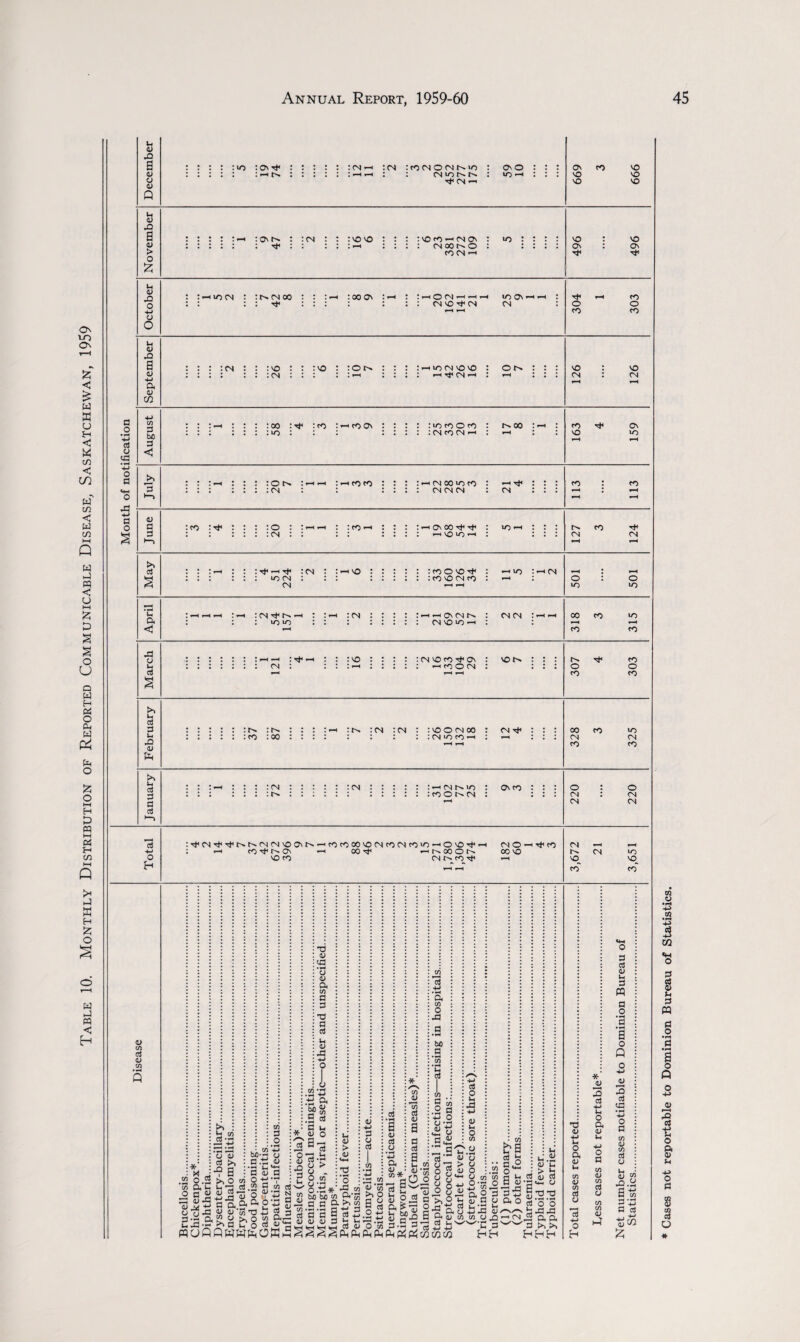 Table 10. Monthly Distribution of Reported Communicable Disease, Saskatchewan, 1959 a o ■£3 rt O <a 4J o a a o December if CN -* 669 3 666 November CO CN n 496 496 October : rmocN : :n(nco : : :—i :ooov : : —iocn<-h-hiooc-«h : :: :: if ::: : : : : cn vo if cn cn : 304 1 303 September 126 126 August : : : —i : : : : oo :if :co <co Ov : : : : nocooco : t^oo : : : : : : : no : : : : : : : :cncocn*-h : .-h : : 163 4 159 July : : :-h : : : :on :-h-h : —< co co : : : :-hcnoovoco : -^if : : : : : : : : : :cs : : : : : : cn cn cn : cn : : : 113 113 June : co :if : : : :o : :hh : :co-h : : : :-h o\ oo if if : io<~< : : : : : : : : :cn : : : : : : : : ncoio-i : : : : 127 3 124 May : : c : : cif-Hif : cn : i O : : : : : ccoco^ : no mcN : : : : : : >o cn : : : : : : : : :covocnco : —i : CN *“< 501 501 April ;cn : : : : ih-ocmn : cn cn : *—i • : : :uoio :: : ::::: CNvoion: : 318 3 315 : if n :vo : -«0(N VO ti if co o o co co February 37 87 l .; fi : cn : CN : :voocnoo : *“H r-H cn if : : : »-H II! 328 3 325 U It! *H lit Ov co : : : 0 : 0 I I I cn : CN a aJ CN CN o H : if CN if if t-» CN CN vO Ov —■ co CO 00 VO CN CO CN co V) n o VO if n MO' : i—i co if Ov >—i oo if nNOOON co vo VO CO CN t-~ CO if —I i if co CN —' CN IO VO NO co co V th n CJ ■SI * X to o b j «-a U 4J ci >> 9 S . >< o eg CO a .2 v„ 01 ’-S bo-- y O'- 4J — u ' a <u a o SSSn-aaaov: 03 <u <a y y A co a a •a a a u tu J3 .a ■■3 +J A bfl ft* rr cn -S OJ a u y O __ ®’a fll w'r - CJ > a ^ O W a 5 bp bo 2 aJ •Q d ui <u > V <4-1 • H O J3 V) . A ^ yn a a A >> n Z, CO *— •— Q n O 3 a a a 2 a *j _ ’G y y y 3 b h WOQQWWAOWmS^SSaa ) o<jja ft> y ■, >a • — a 55 tj +3 a >, o w »r C O cSWr in *co a o 9 O 4-> O. <D w ”*aO a 5w: S3 A £-3 SJg>|. 3.S 3' to r1 -i Ctf 4-> • A a O aa bo a CO O co . A A A Aip4 :-n &§ 3 LSiiP y i co co y o !WW'C 3 1 F<H 73 y t o A 0> tH CO OJ cn aJ u O H * <v 3 aJ ■+-* u O 0< 0) o a in <L> C/1 d u CO n v >4 d d a/ Uc d ffl a .2 *3 •th a o Q .a a ca • ^ 4-> o a cn Q> CO ctf a y co .0.2 gs a a tiw £ * Cases not reportable to Dominion Bureau of Statistics.