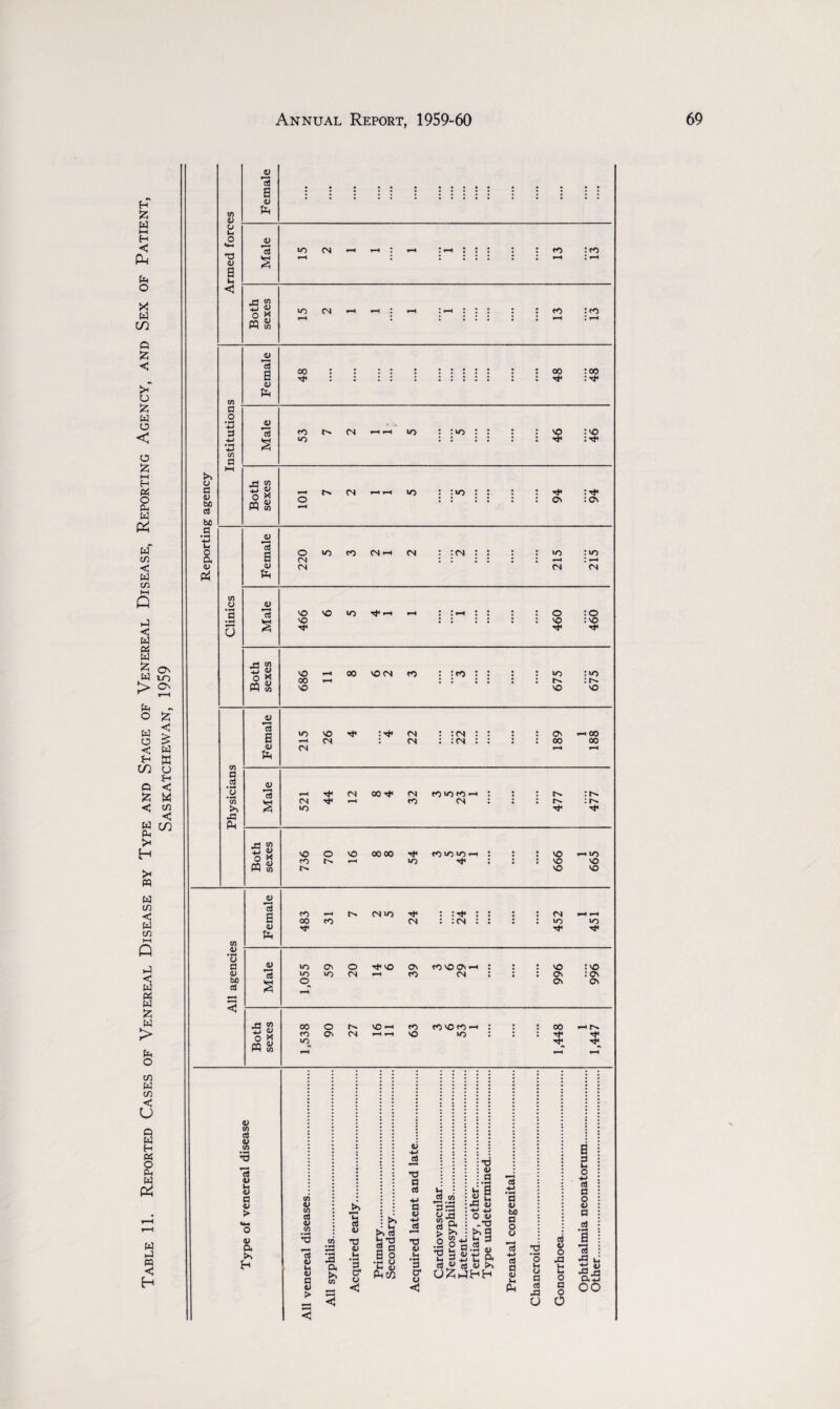 to Female o u o **■4 <L> a Male in (N «-« : I-* :: : : : : m :m I • ! • • • • iH ! < Female 48 48 48 a o -M 3 4-> to a hH Male n n m m : :in : : : : vo :vo >o :::::: Both sexes 1,538 90 27 16 11 63 3 6 53 1 1,448 1 1,447 Type of venereal disease All venereal diseases. All syphilis. Acquired early. Primary. Secondary. Acquired latent and late. Cardiovascular. Neurosyphilis. Latent. Tertiary, other. Type undetermined. Prenatal congenital. Chancroid. Gonorrhoea. Ophthalmia neonatorum. Other.